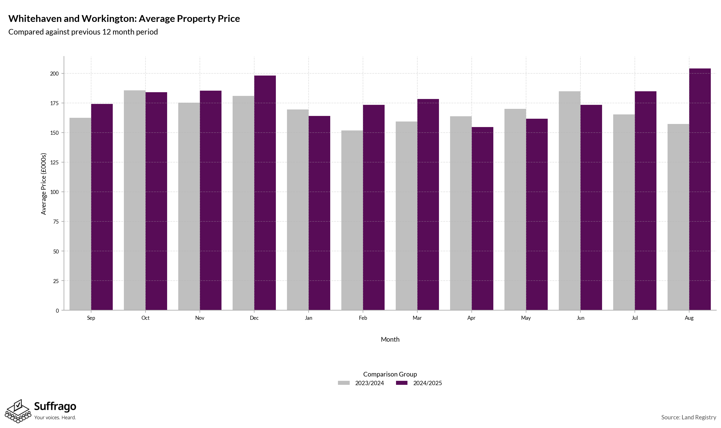 Monthly Price Comparison: 12 Months Ending 2025-08
