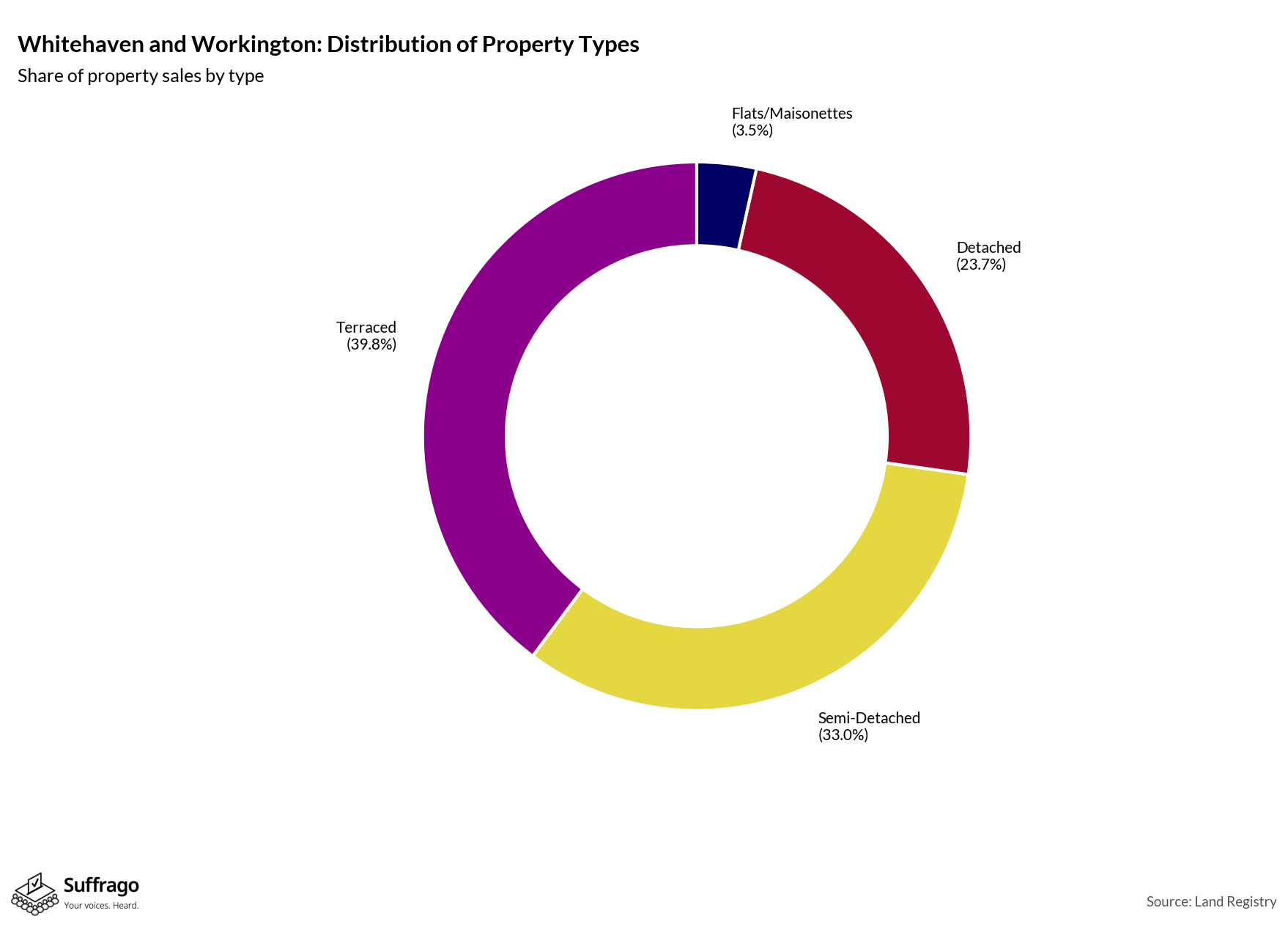 Property Types Sold: 12 Months Ending 2025-08