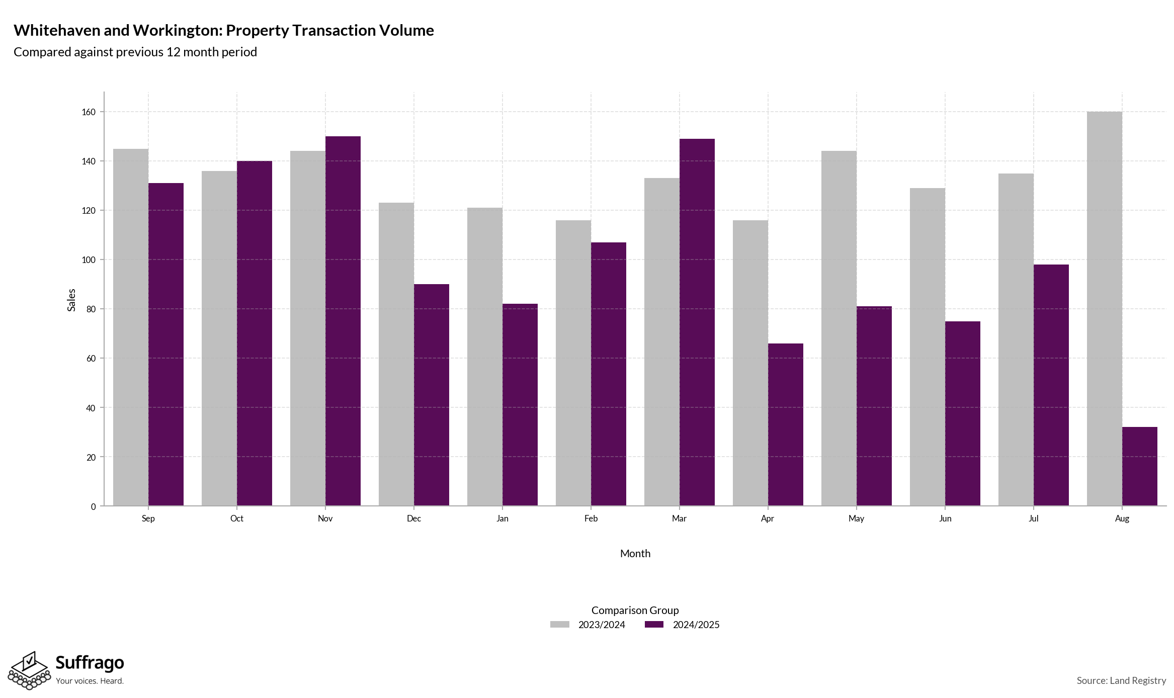 Volume of Property Transactions: 12 Months Ending 2025-08