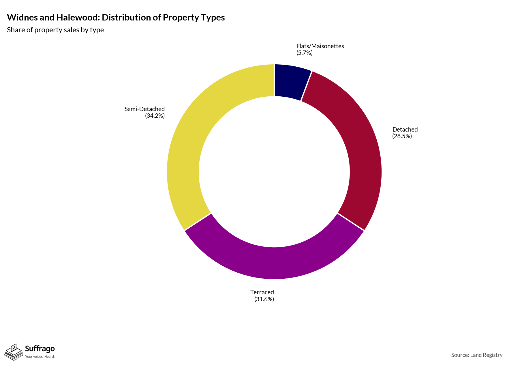 Property Types Sold: 12 Months Ending 2025-08