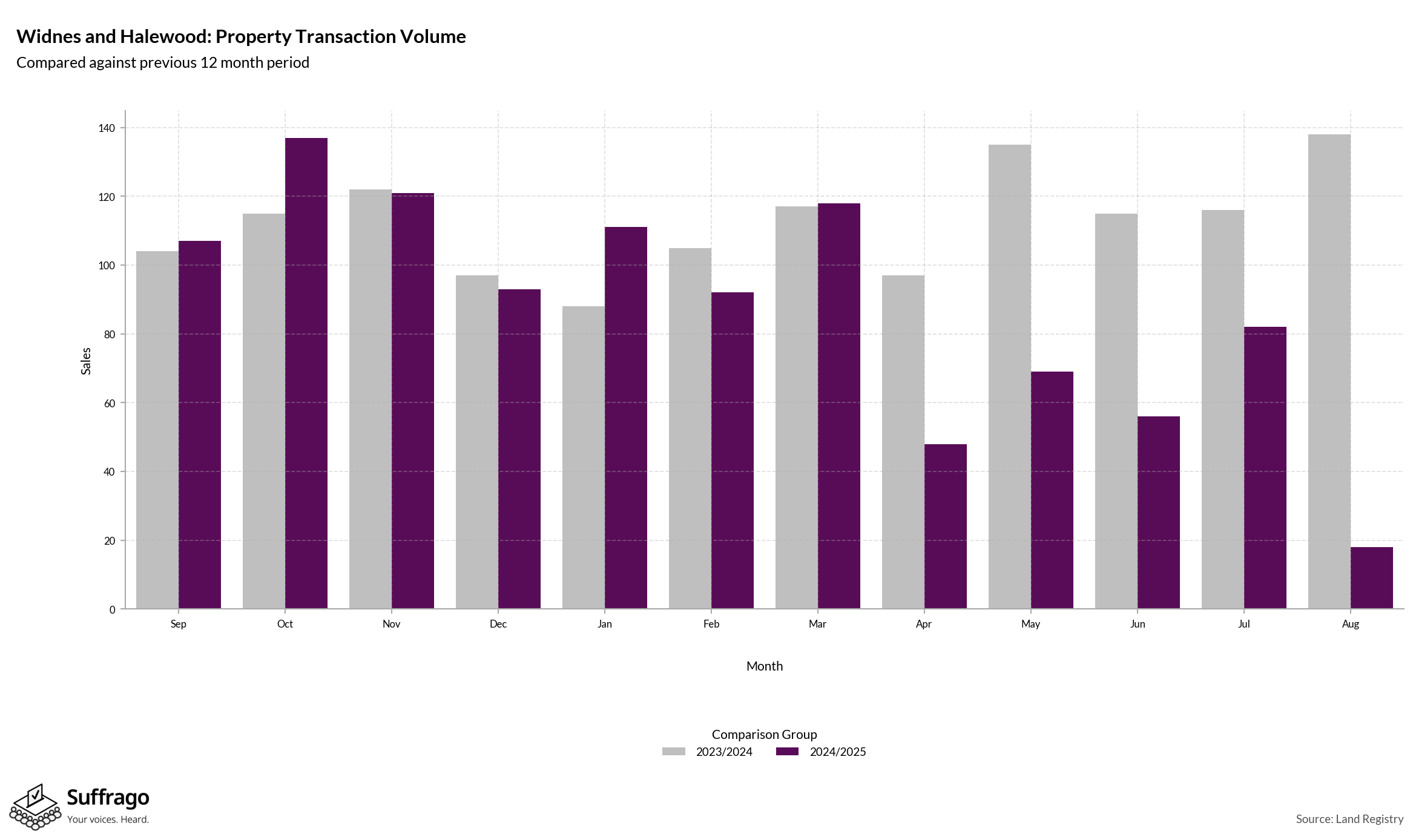 Volume of Property Transactions: 12 Months Ending 2025-08