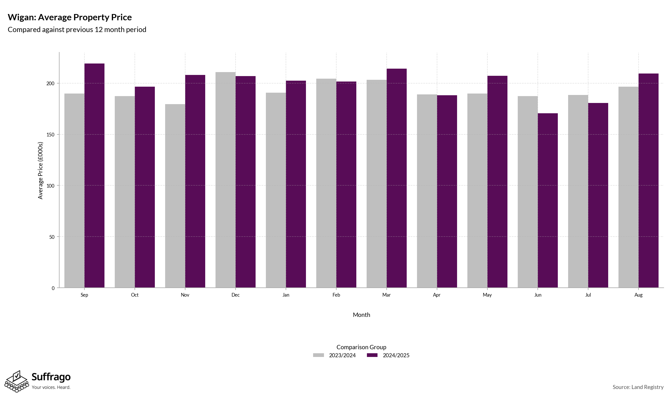 Monthly Price Comparison: 12 Months Ending 2025-08