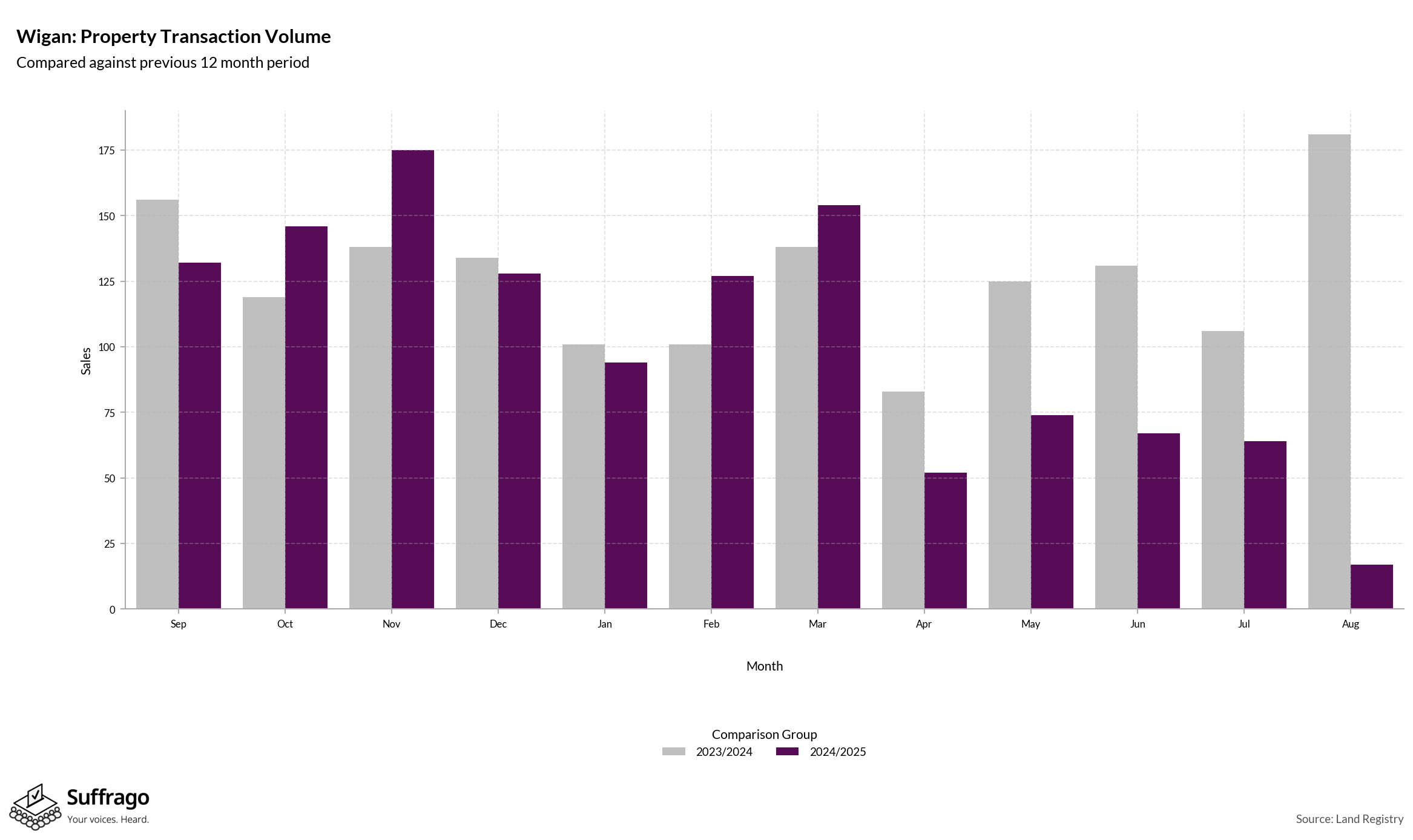 Volume of Property Transactions: 12 Months Ending 2025-08