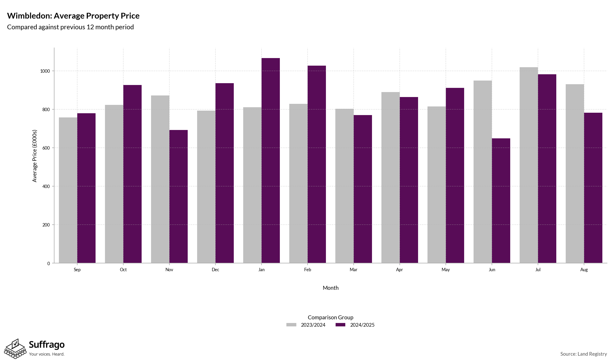 Monthly Price Comparison: 12 Months Ending 2025-08