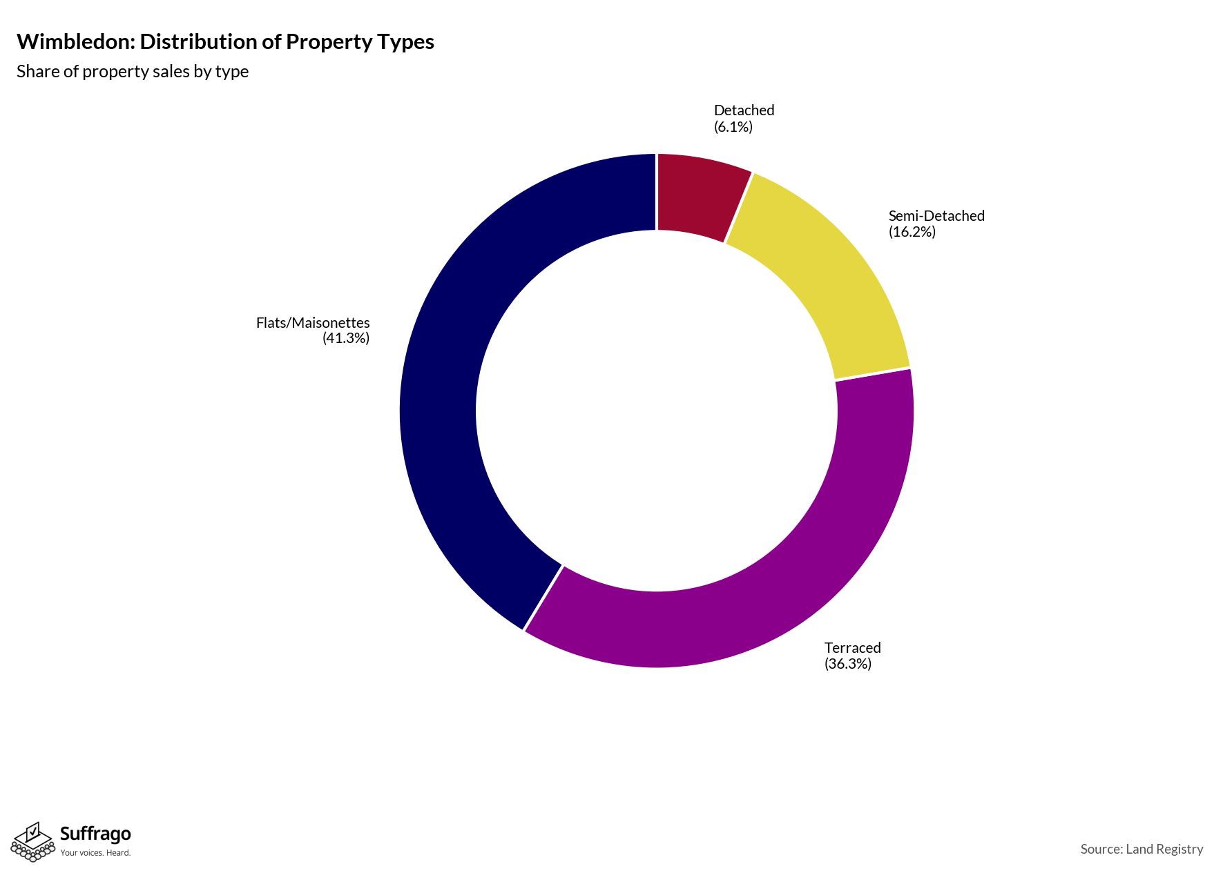 Property Types Sold: 12 Months Ending 2025-08