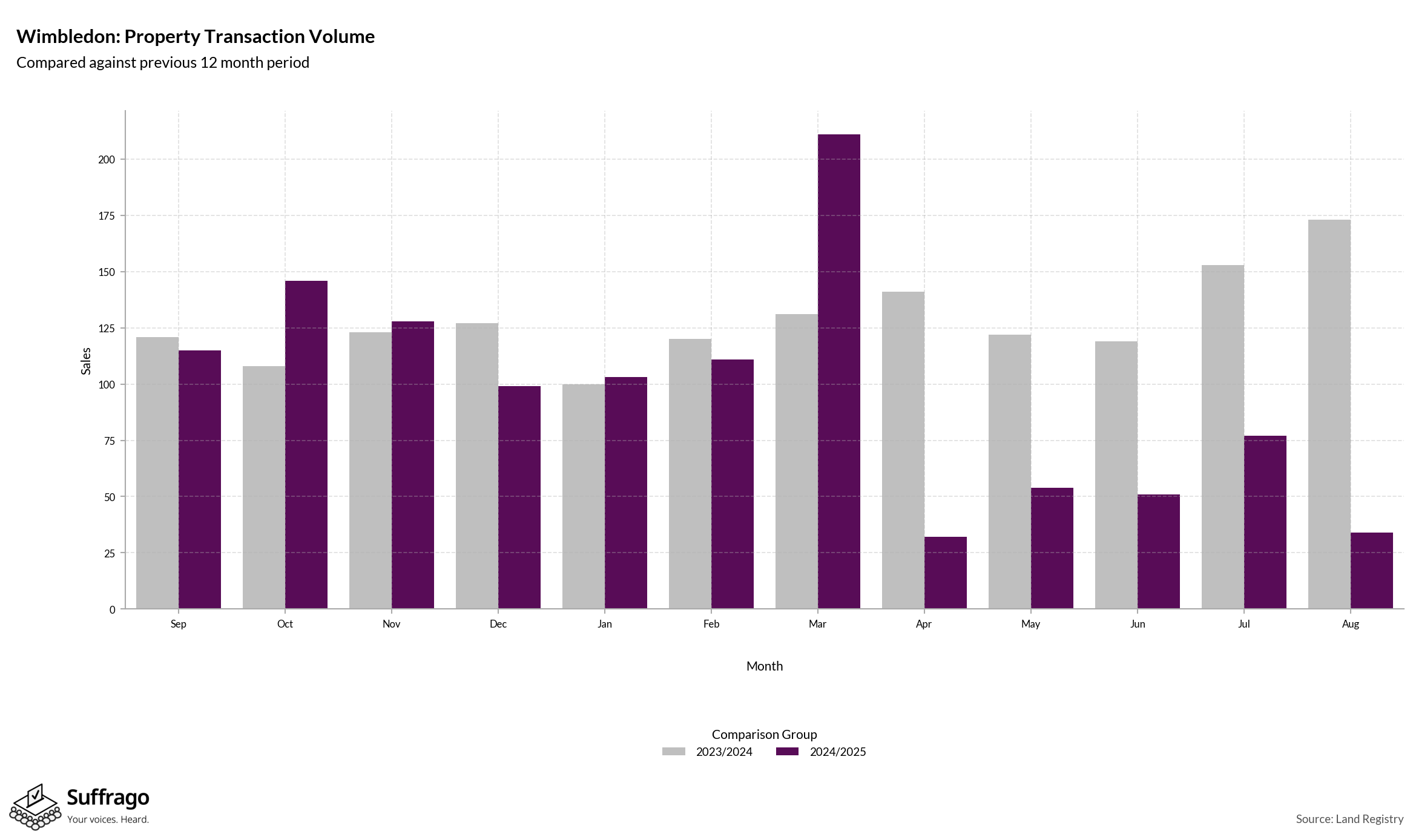 Volume of Property Transactions: 12 Months Ending 2025-08