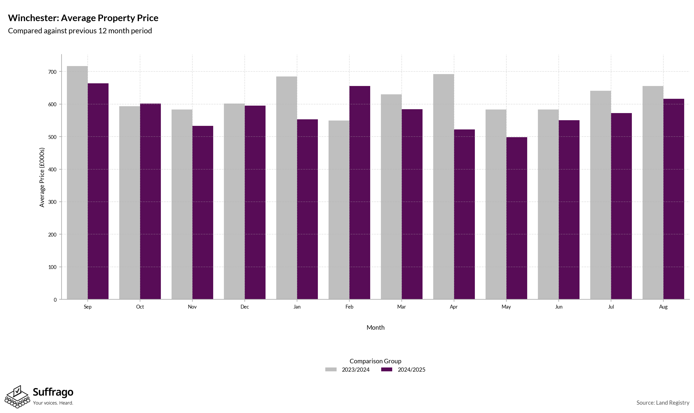 Monthly Price Comparison: 12 Months Ending 2025-08