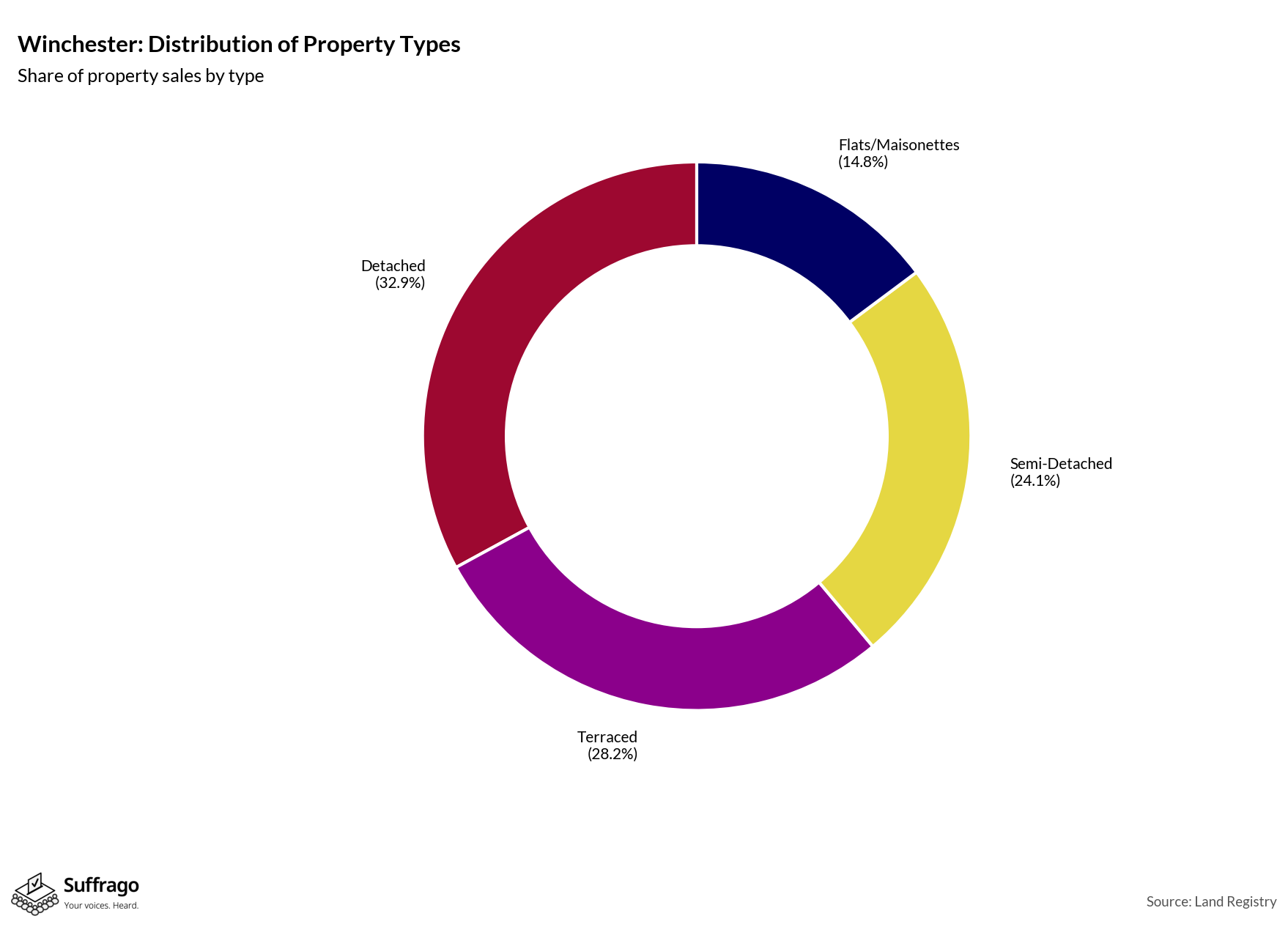 Property Types Sold: 12 Months Ending 2025-08