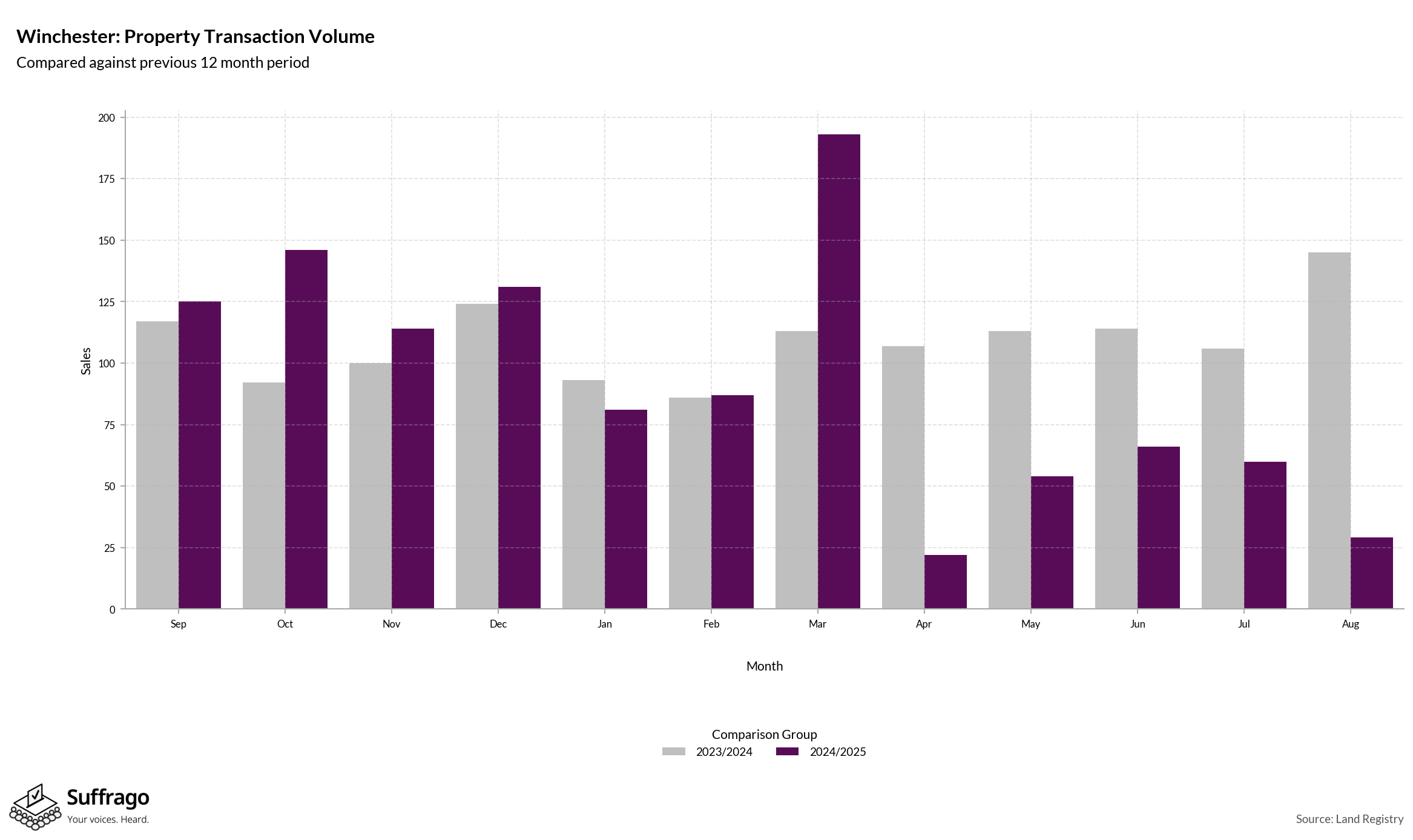 Volume of Property Transactions: 12 Months Ending 2025-08