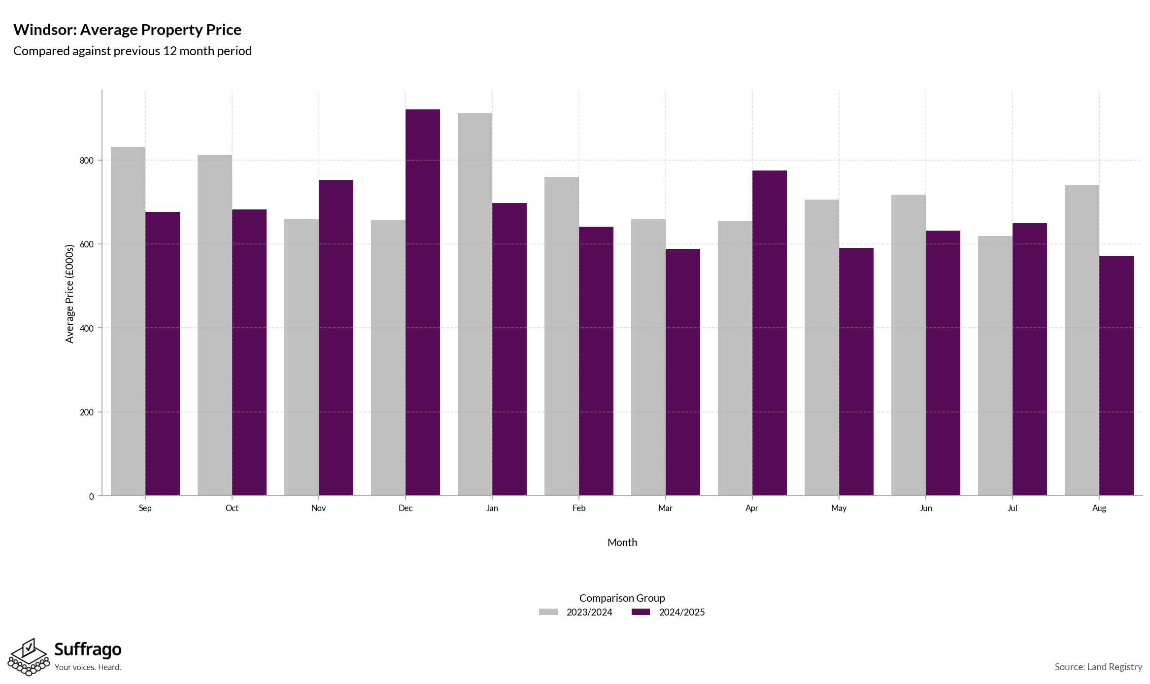 Monthly Price Comparison: 12 Months Ending 2025-08