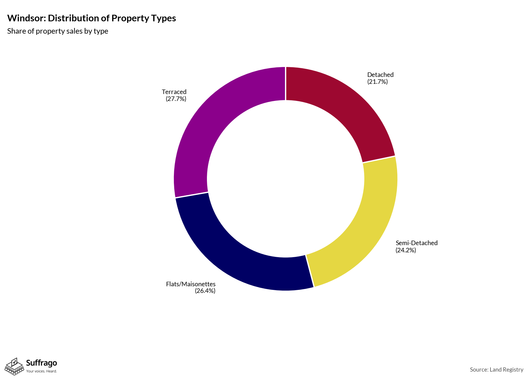 Property Types Sold: 12 Months Ending 2025-08