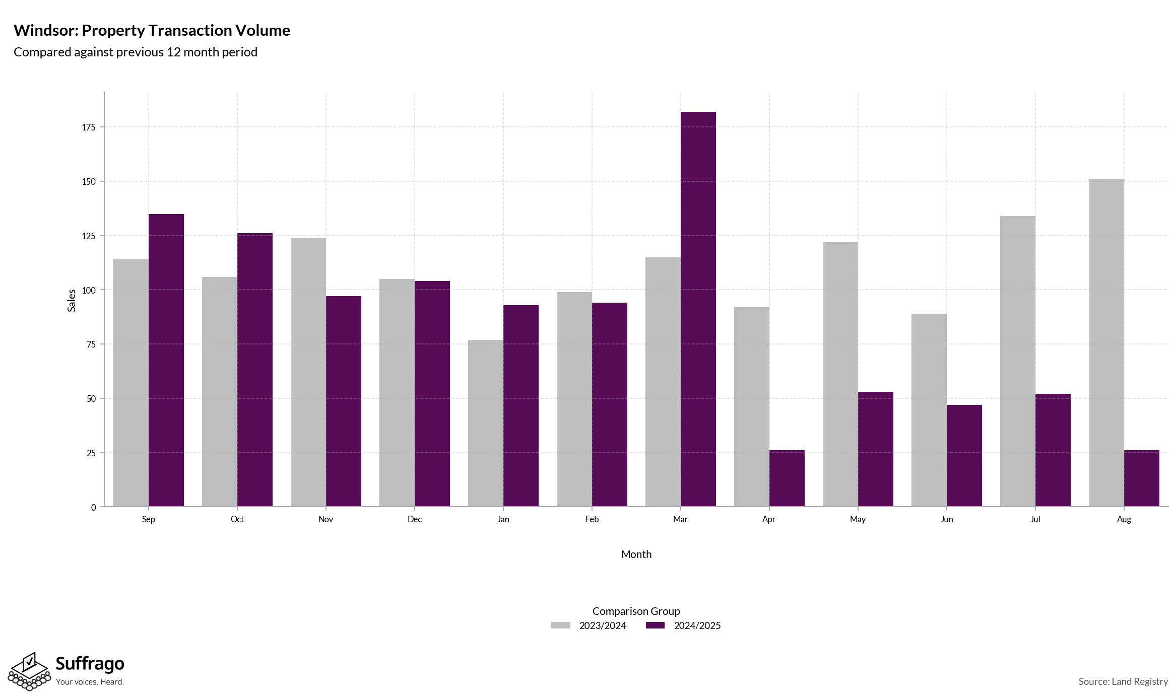 Volume of Property Transactions: 12 Months Ending 2025-08