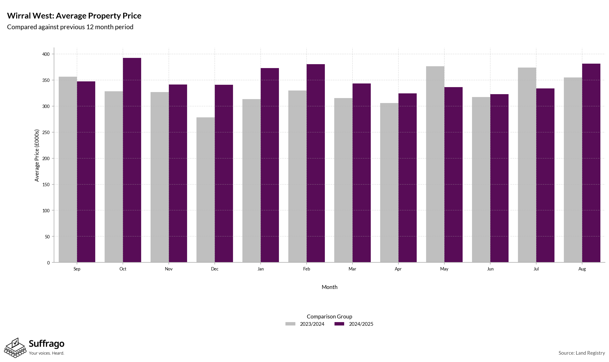 Monthly Price Comparison: 12 Months Ending 2025-08