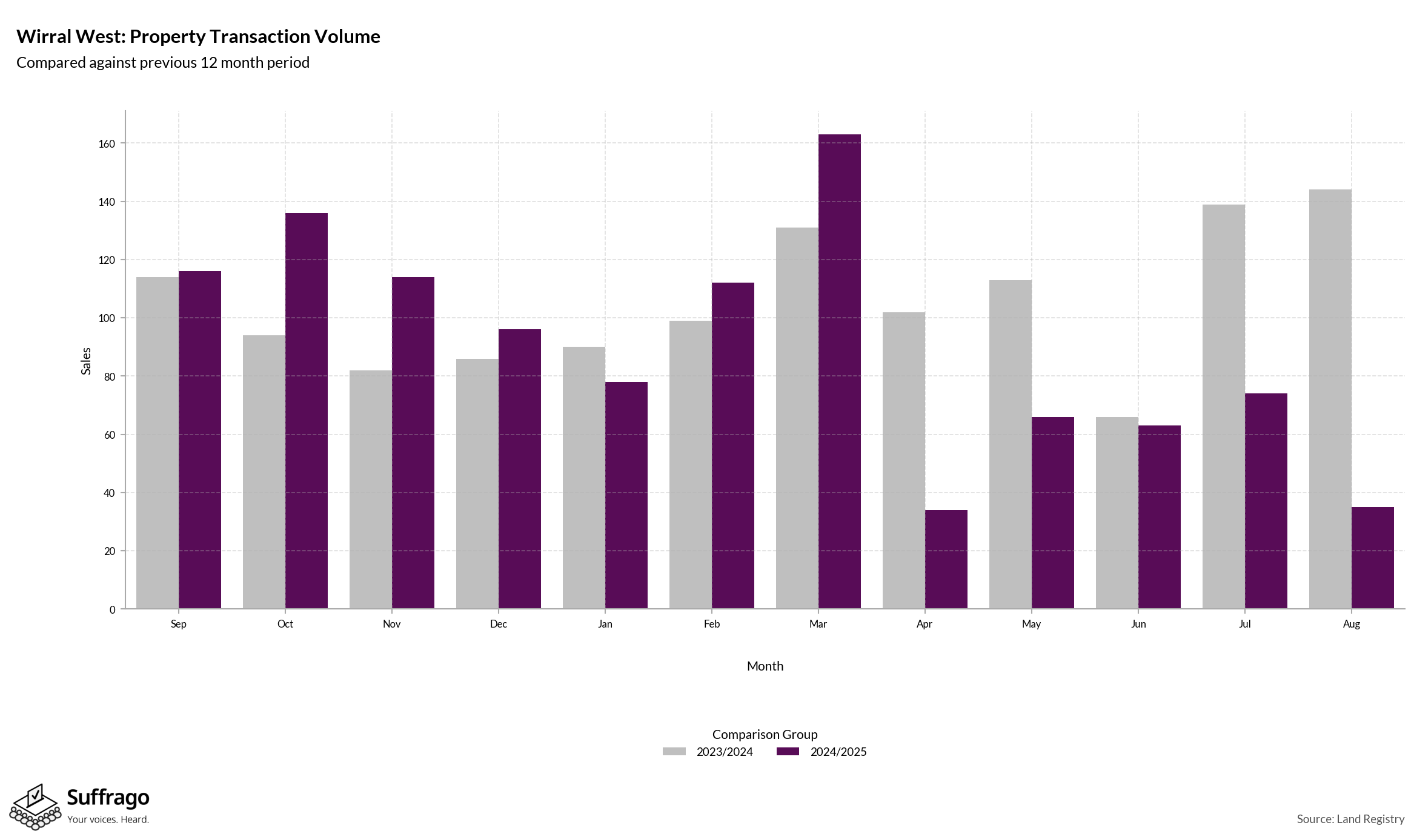 Volume of Property Transactions: 12 Months Ending 2025-08