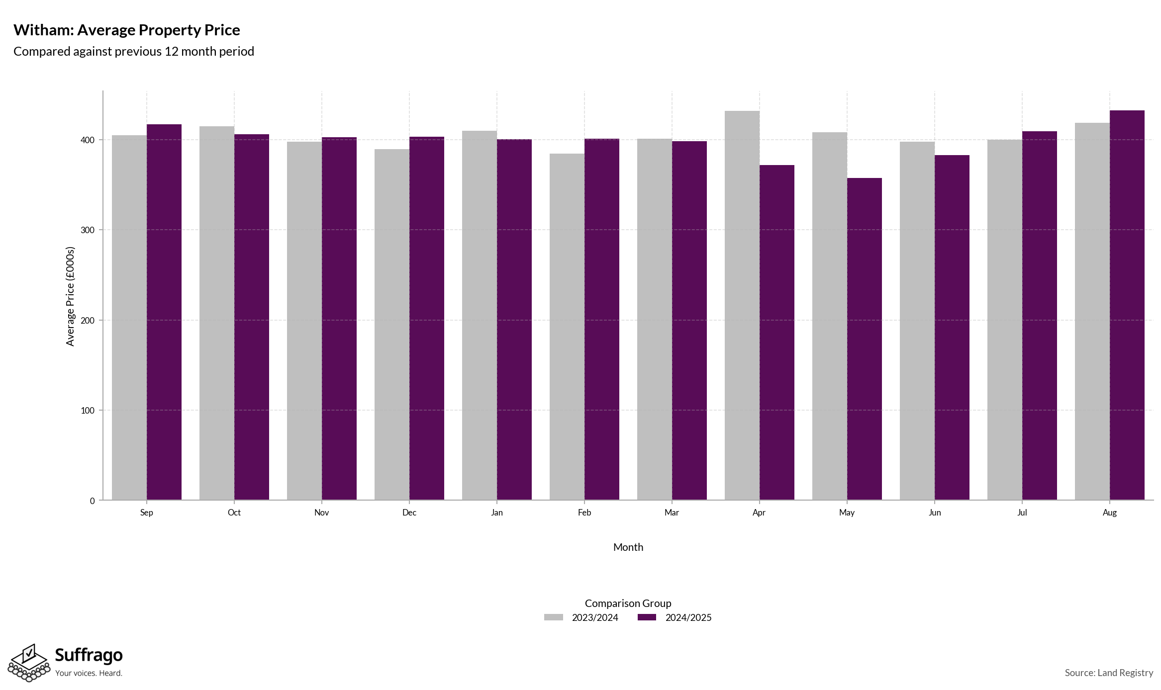 Monthly Price Comparison: 12 Months Ending 2025-08