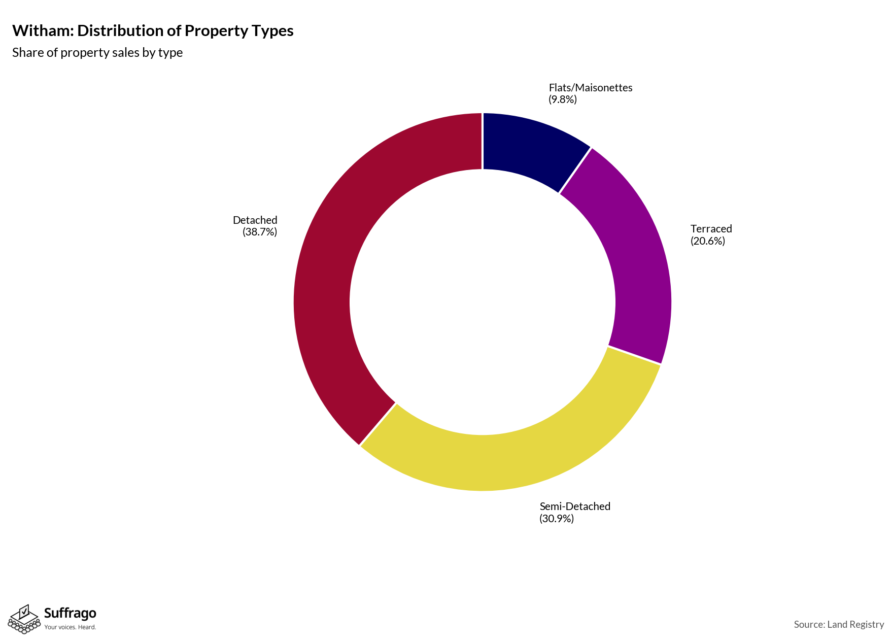 Property Types Sold: 12 Months Ending 2025-08
