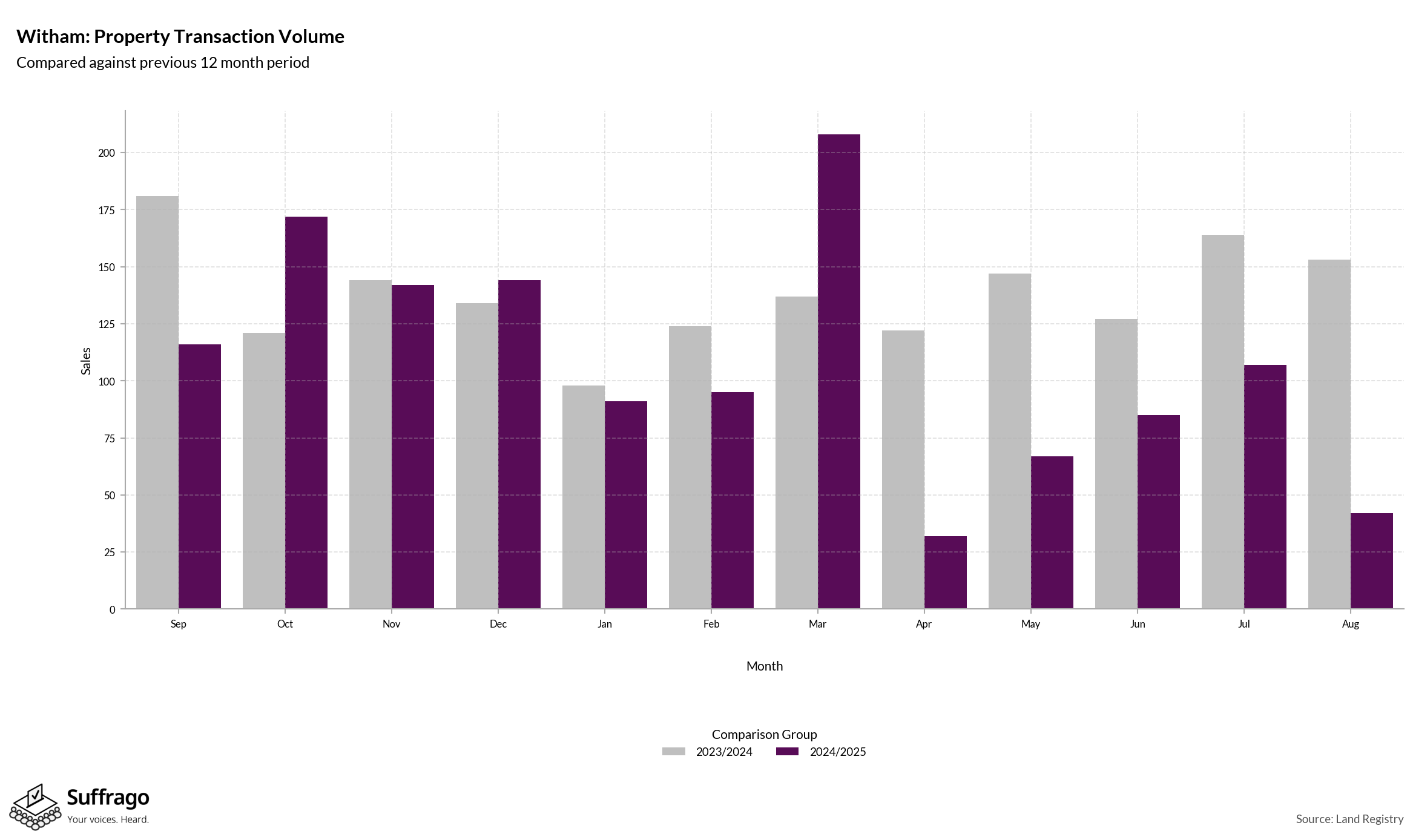 Volume of Property Transactions: 12 Months Ending 2025-08