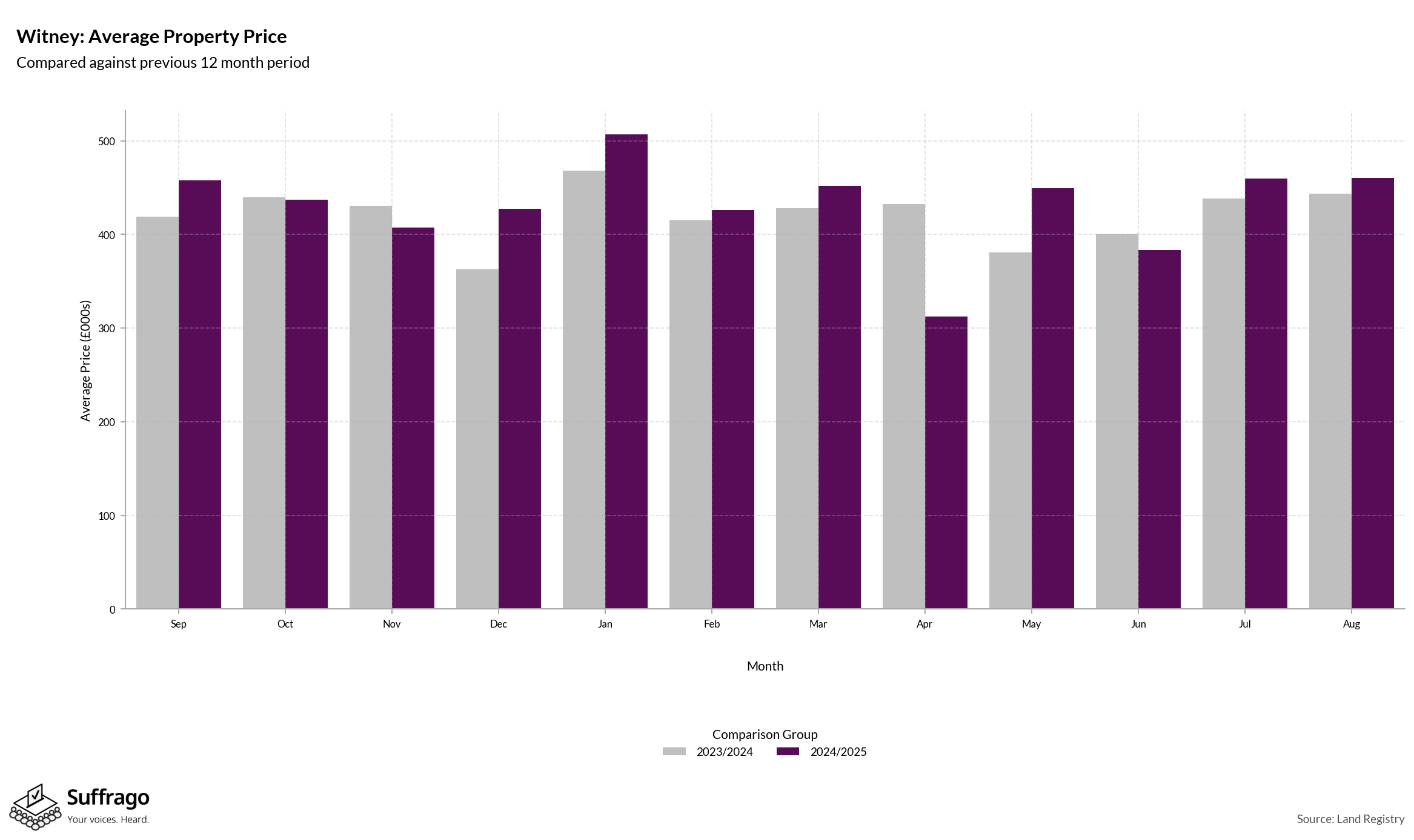 Monthly Price Comparison: 12 Months Ending 2025-08