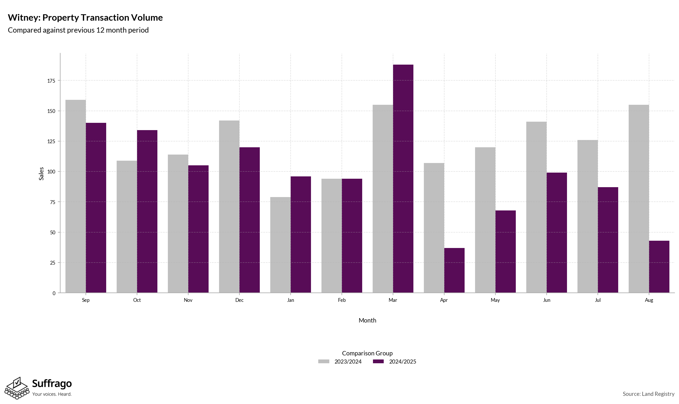 Volume of Property Transactions: 12 Months Ending 2025-08