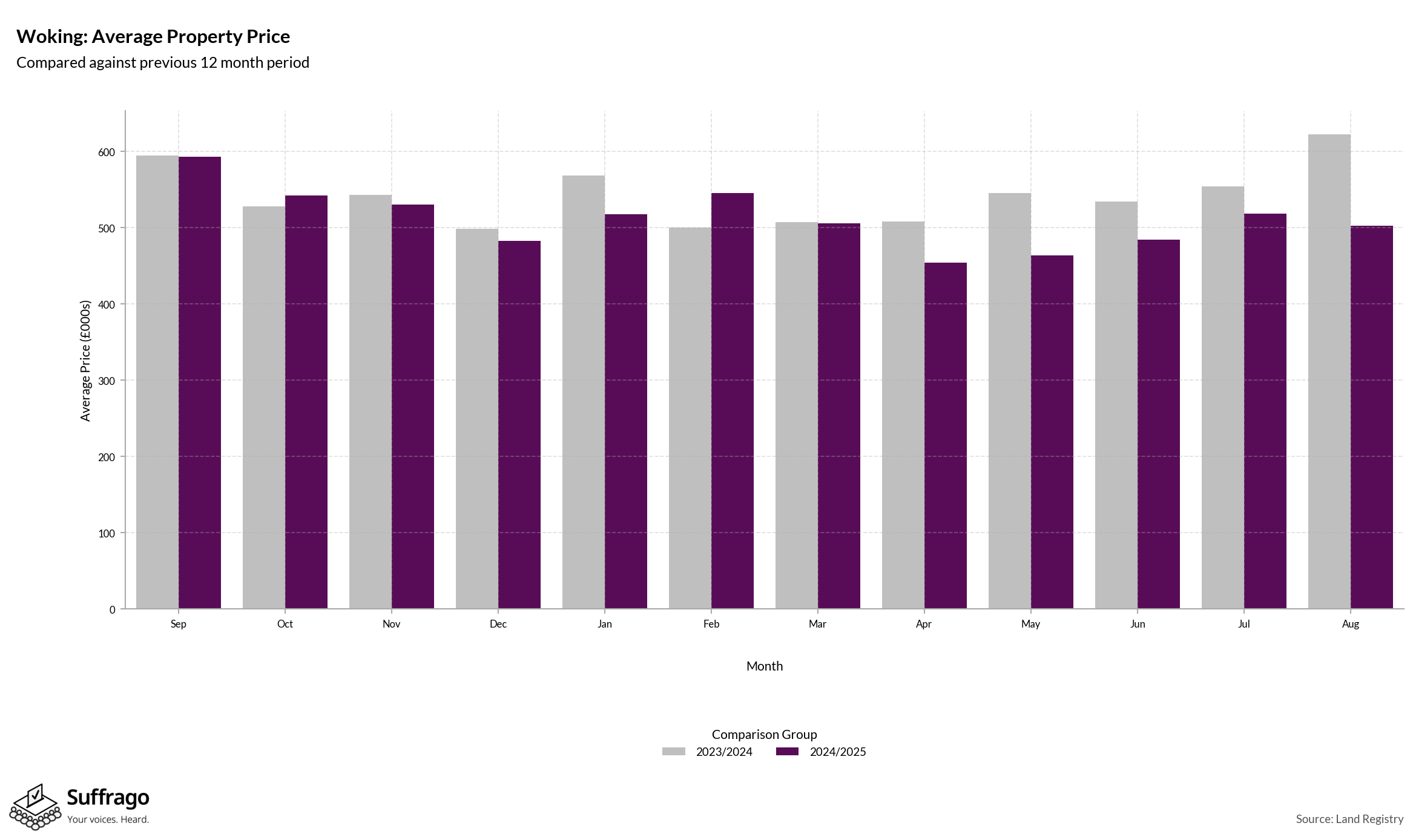 Monthly Price Comparison: 12 Months Ending 2025-08