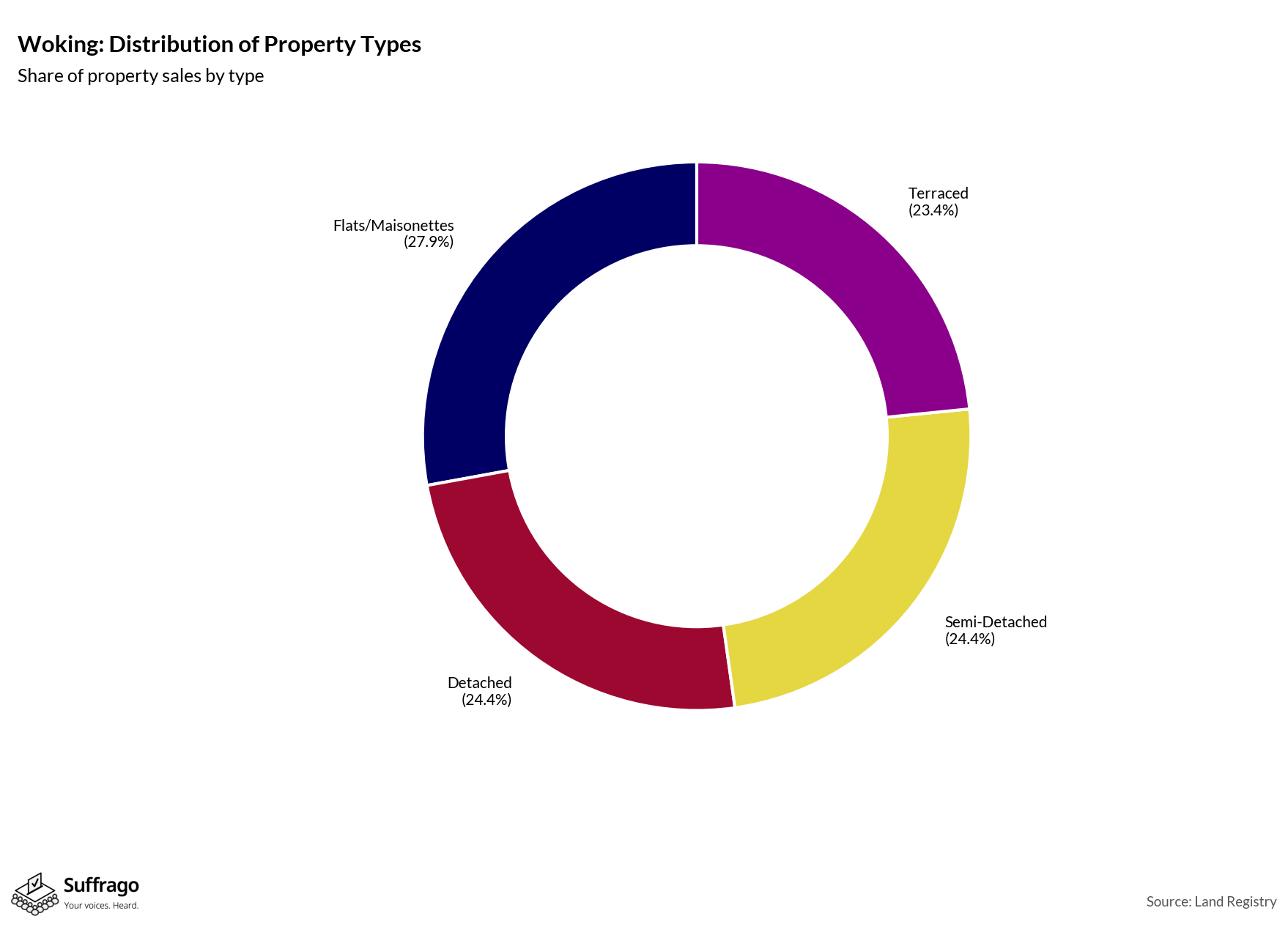 Property Types Sold: 12 Months Ending 2025-08