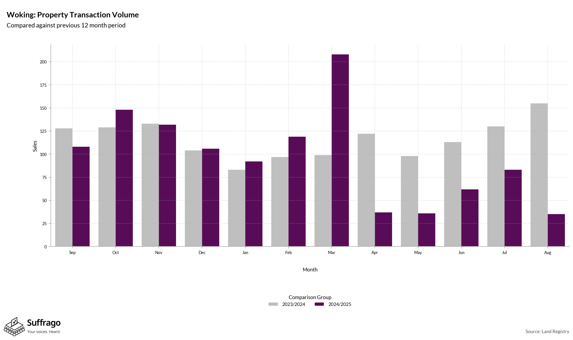 Volume of Property Transactions: 12 Months Ending 2025-08
