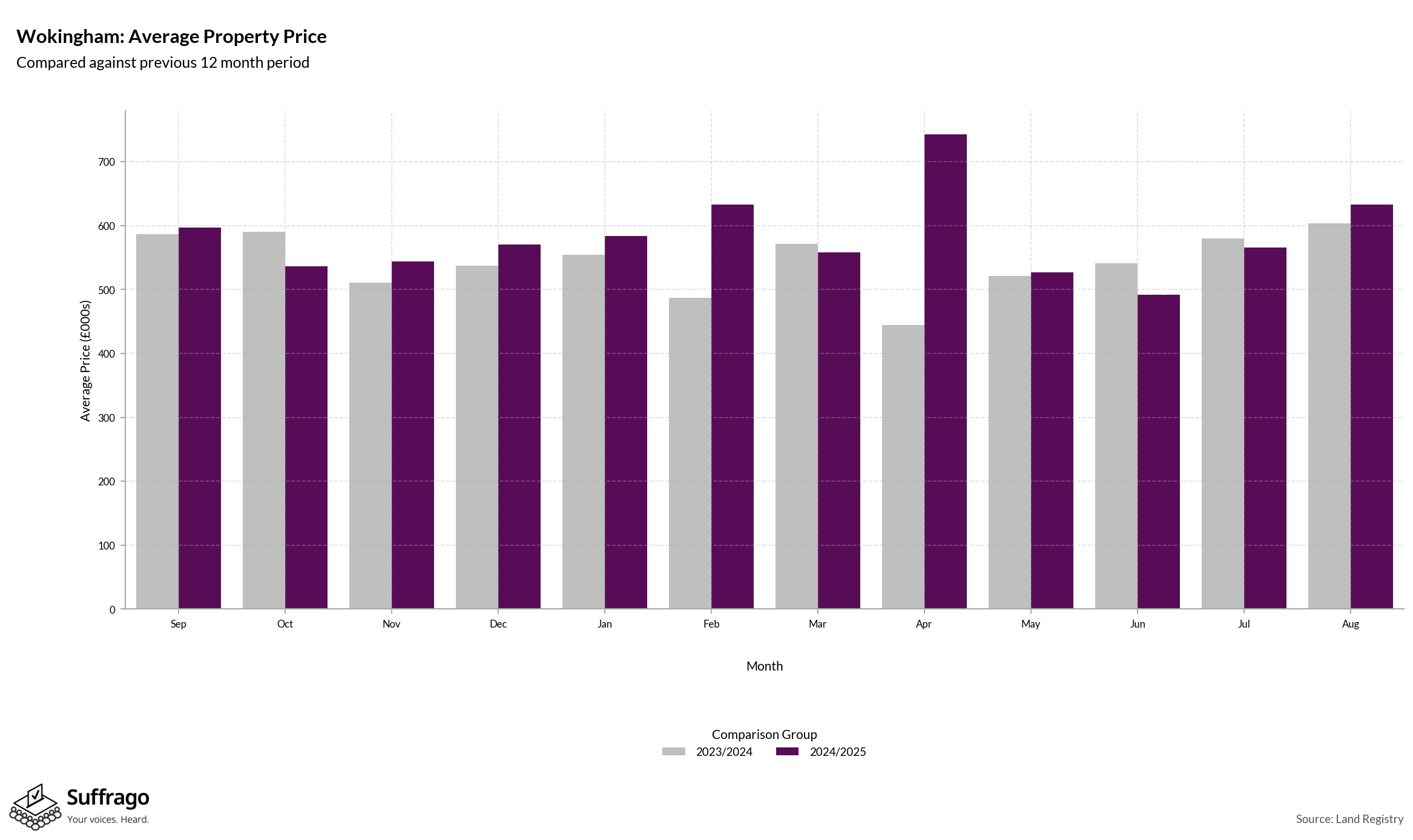 Monthly Price Comparison: 12 Months Ending 2025-08