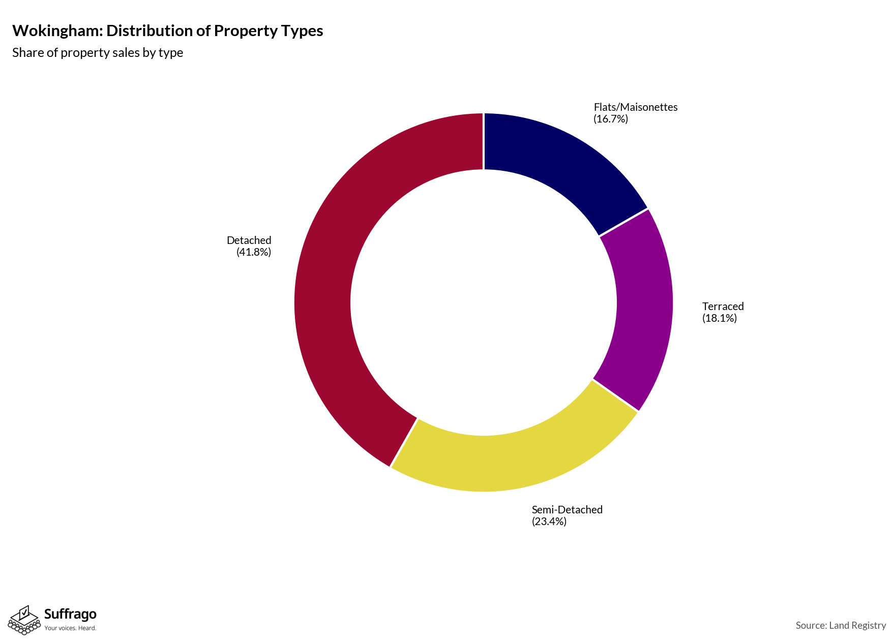 Property Types Sold: 12 Months Ending 2025-08