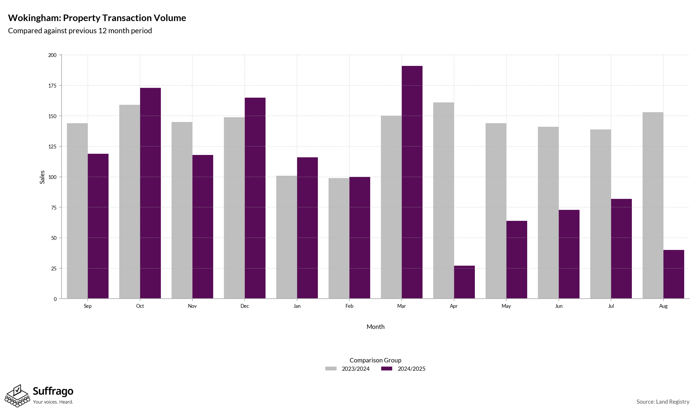 Volume of Property Transactions: 12 Months Ending 2025-08
