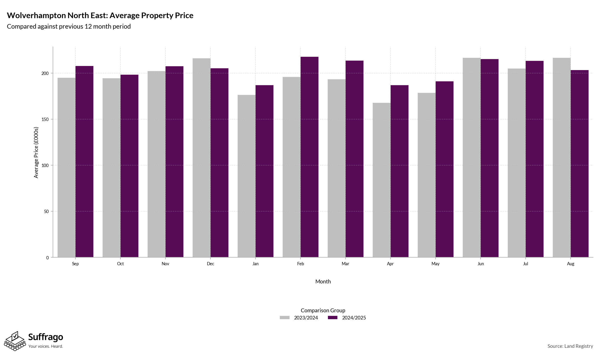 Monthly Price Comparison: 12 Months Ending 2025-08