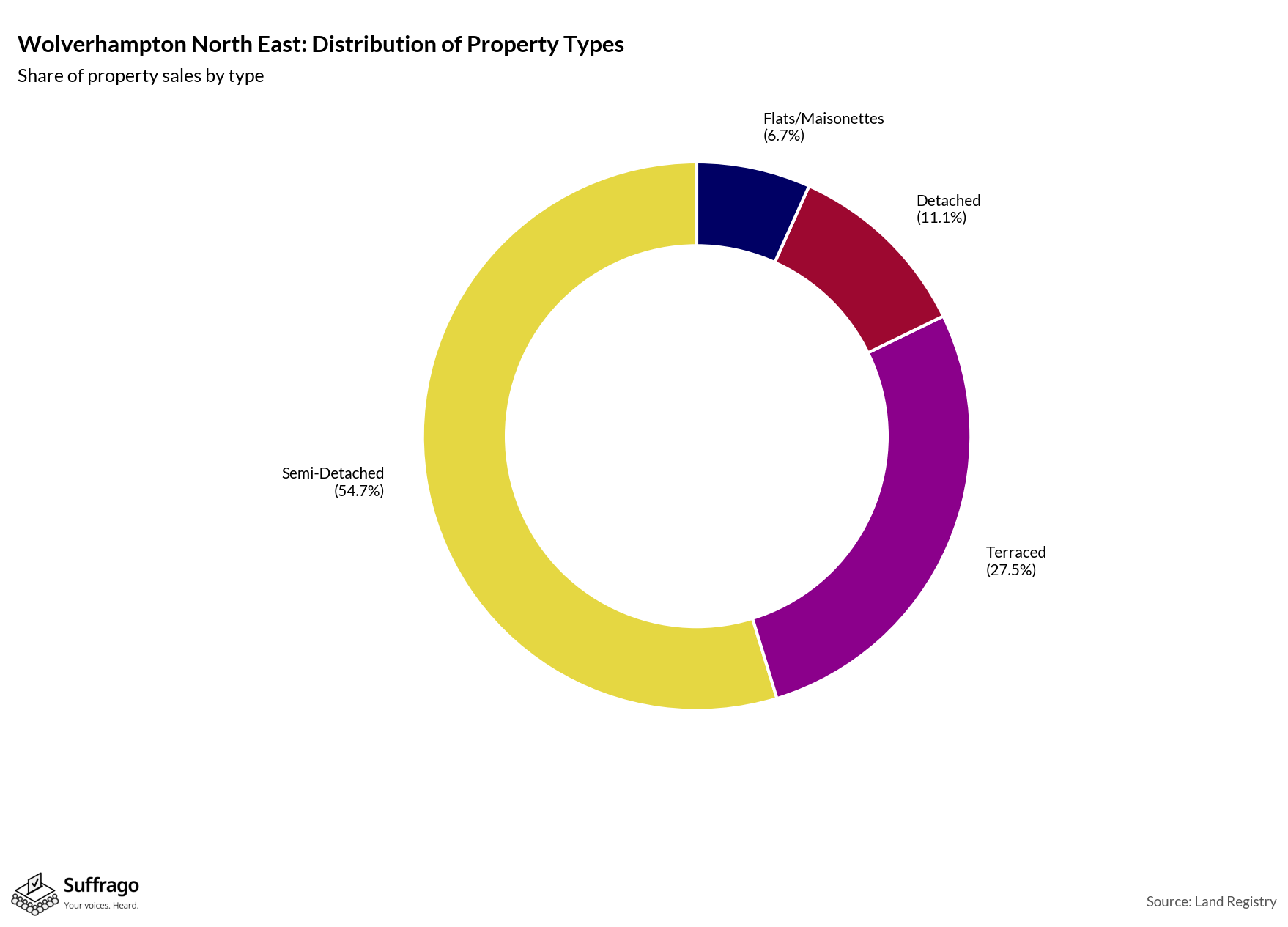 Property Types Sold: 12 Months Ending 2025-08