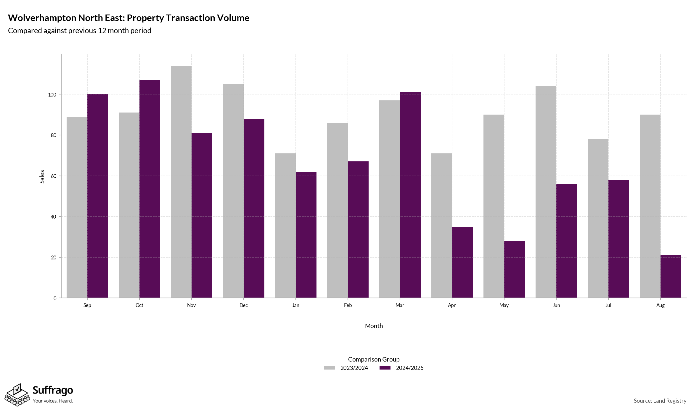 Volume of Property Transactions: 12 Months Ending 2025-08