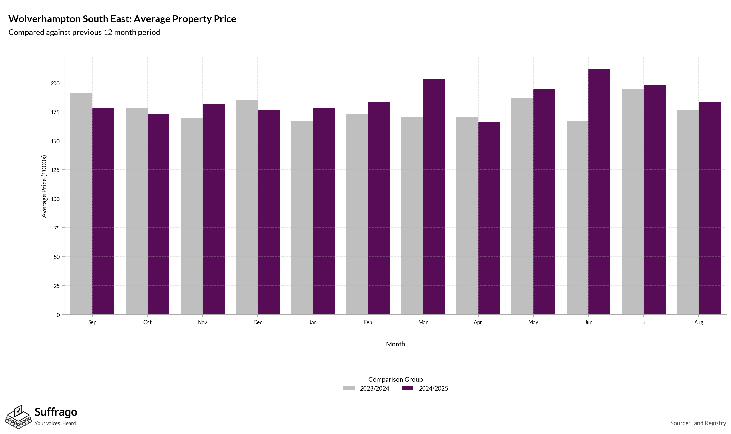Monthly Price Comparison: 12 Months Ending 2025-08