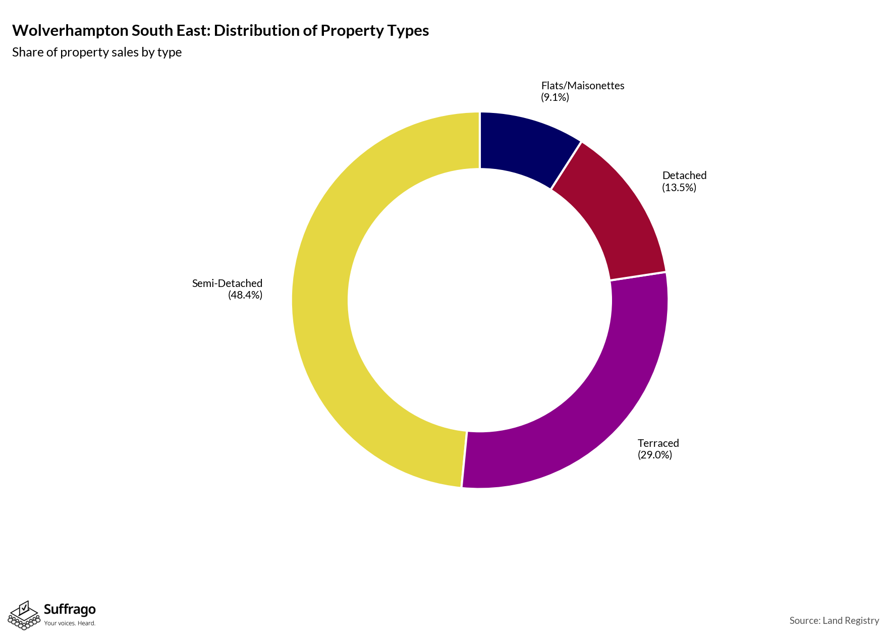 Property Types Sold: 12 Months Ending 2025-08