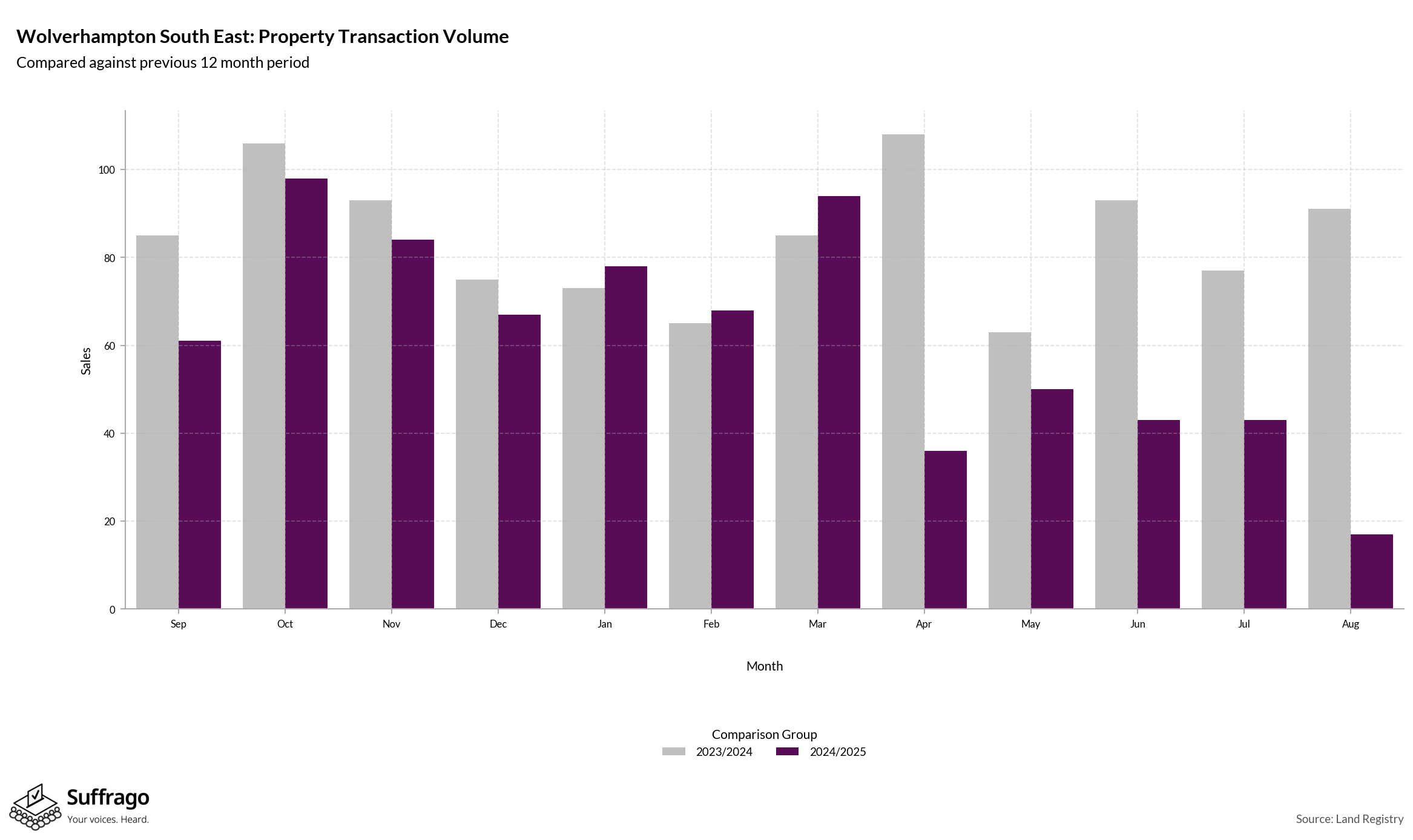 Volume of Property Transactions: 12 Months Ending 2025-08