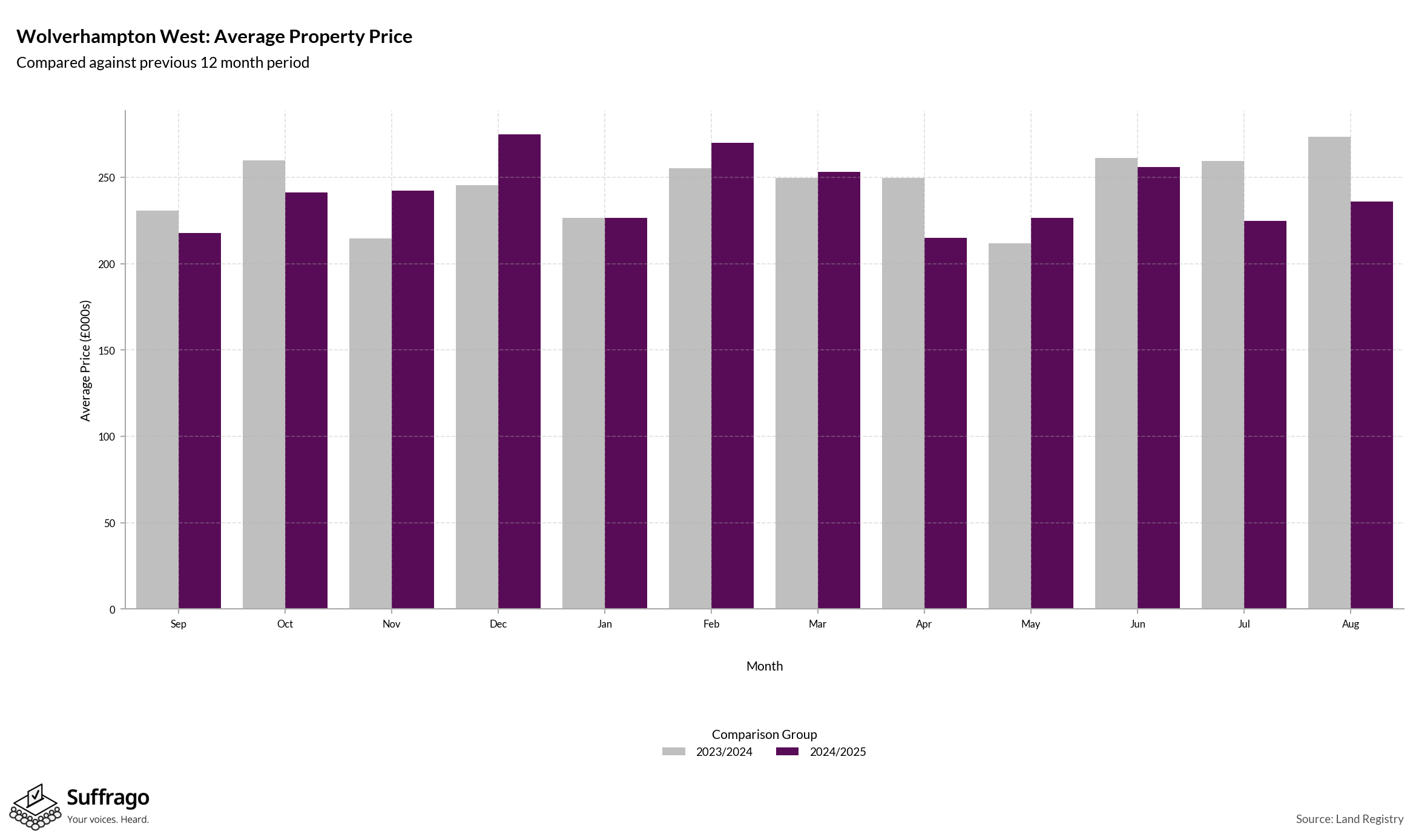 Monthly Price Comparison: 12 Months Ending 2025-08