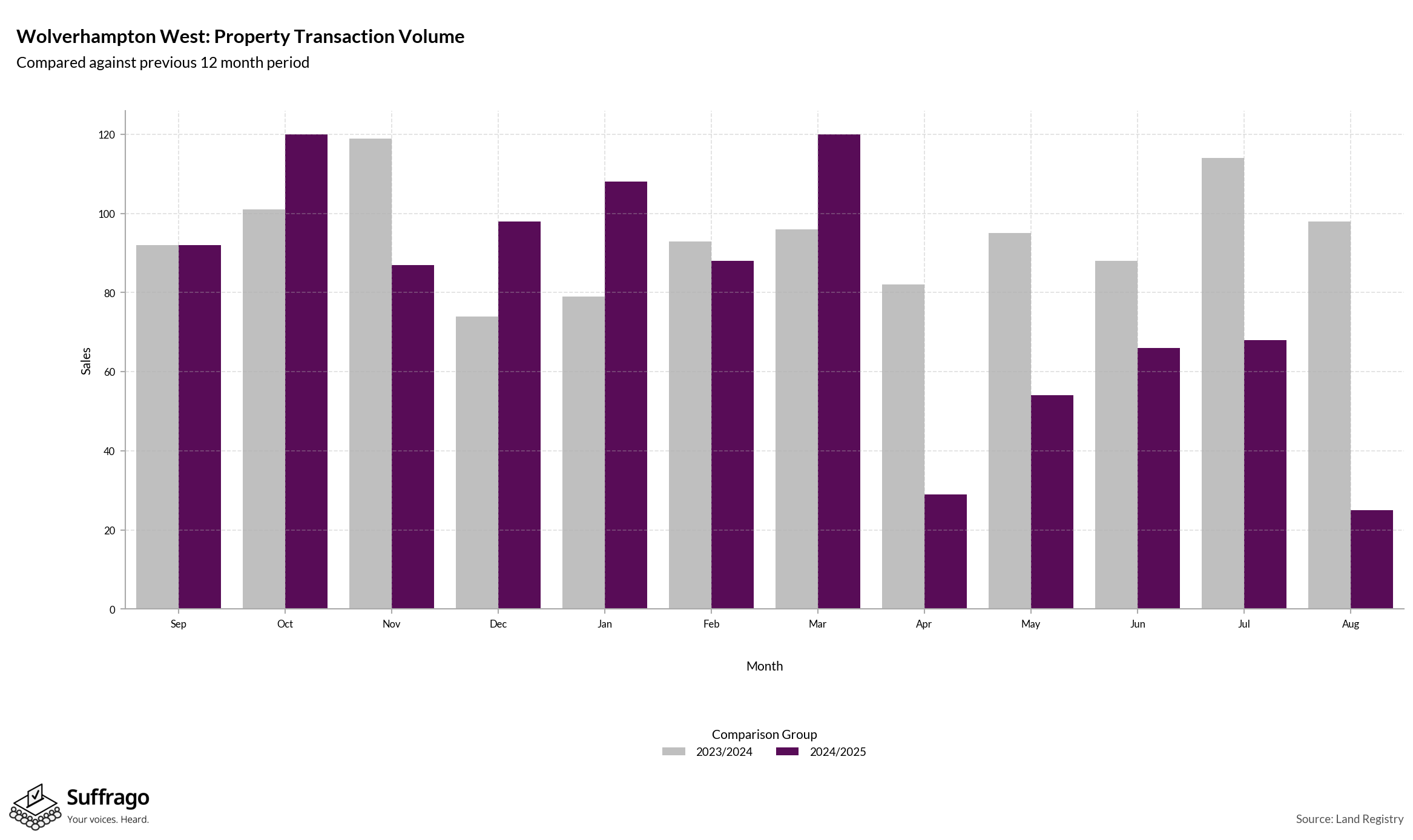 Volume of Property Transactions: 12 Months Ending 2025-08