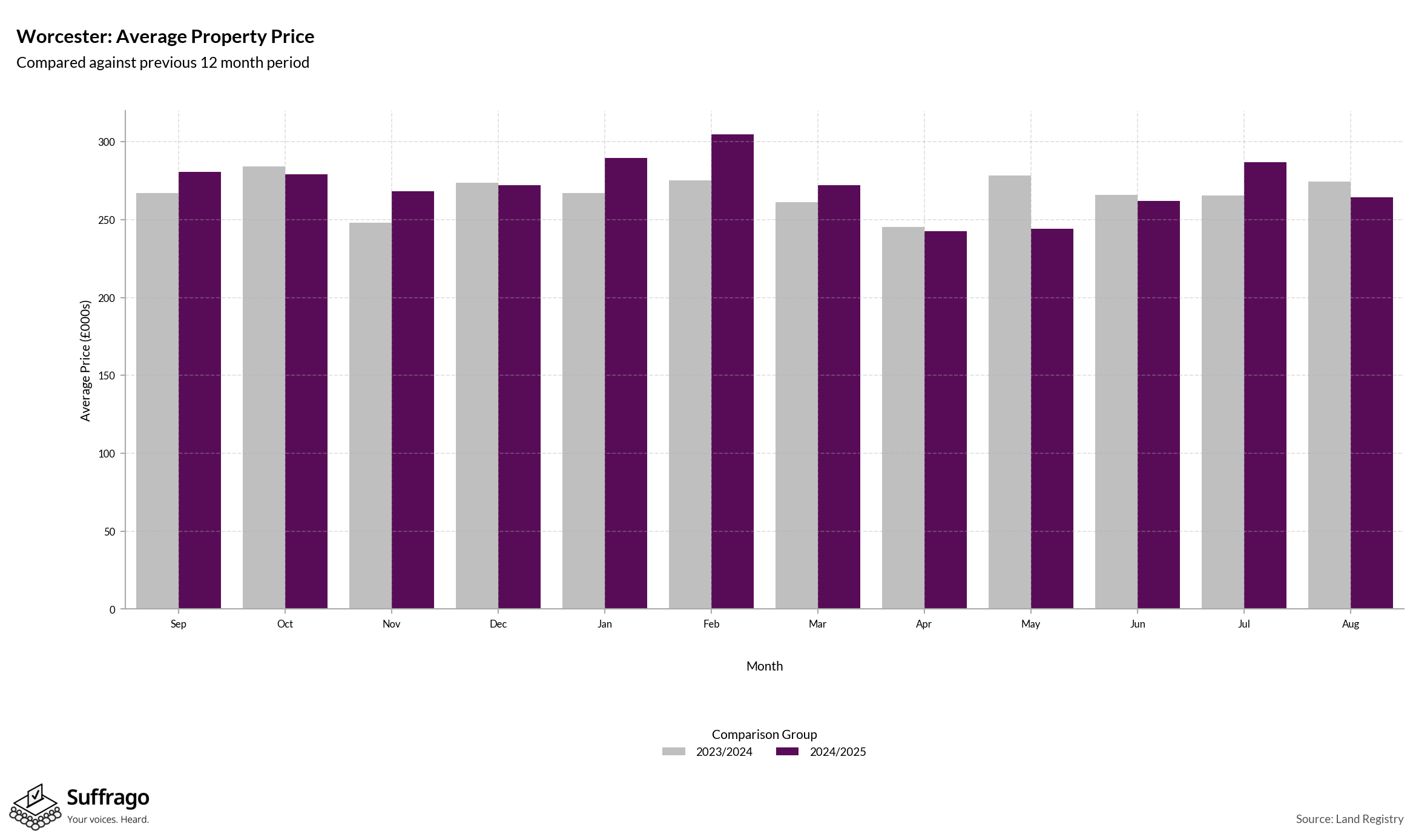 Monthly Price Comparison: 12 Months Ending 2025-08