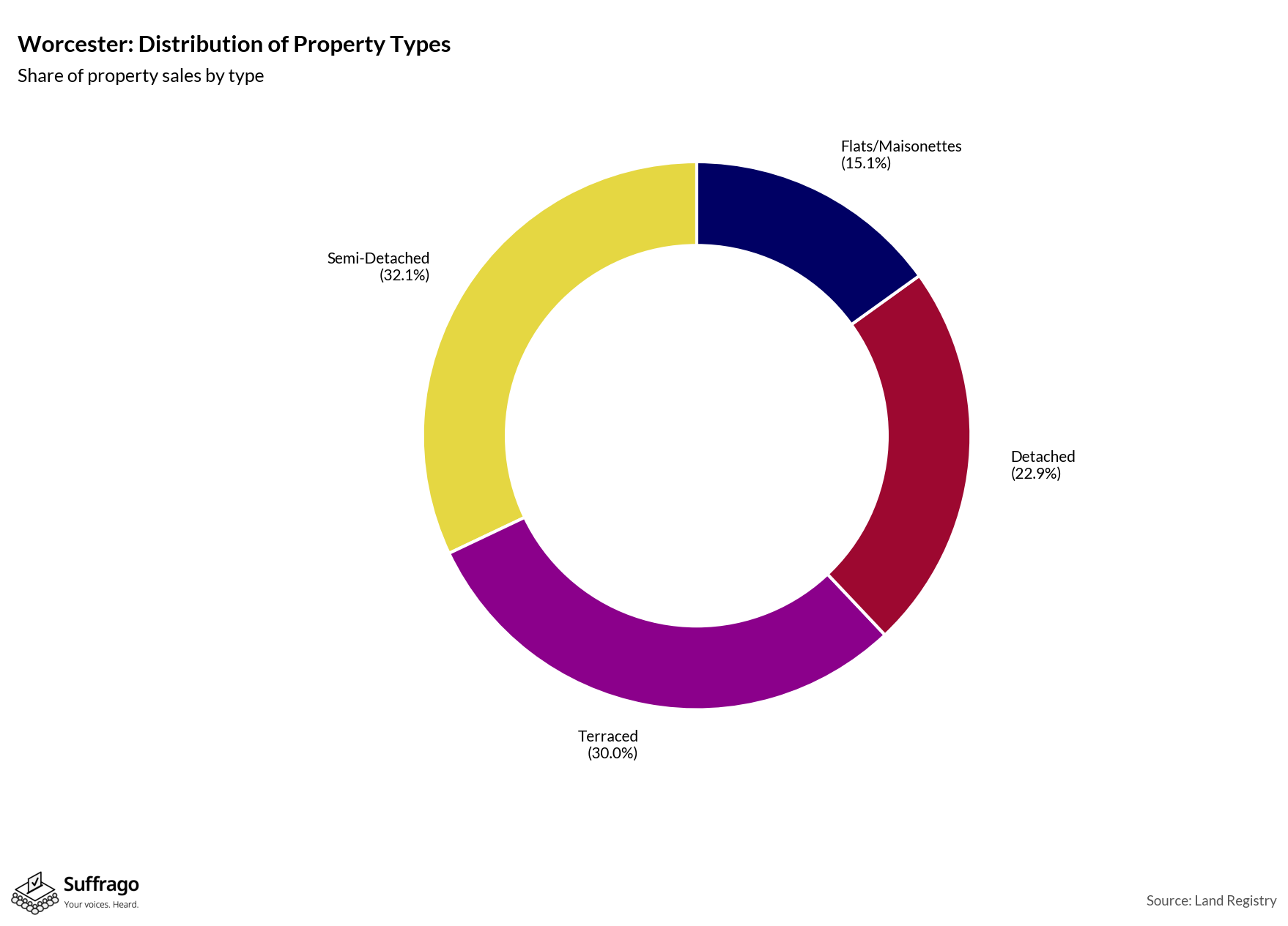 Property Types Sold: 12 Months Ending 2025-08