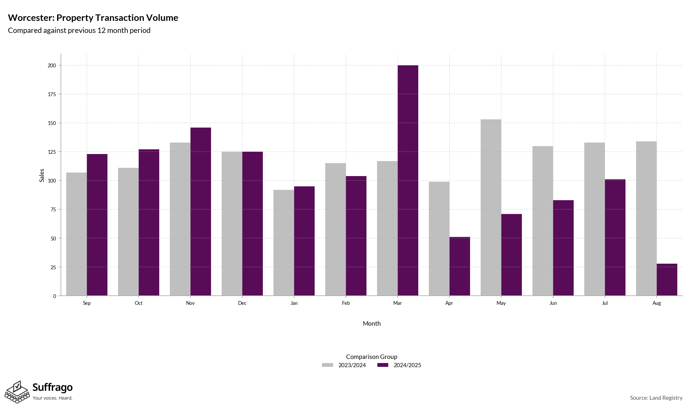 Volume of Property Transactions: 12 Months Ending 2025-08