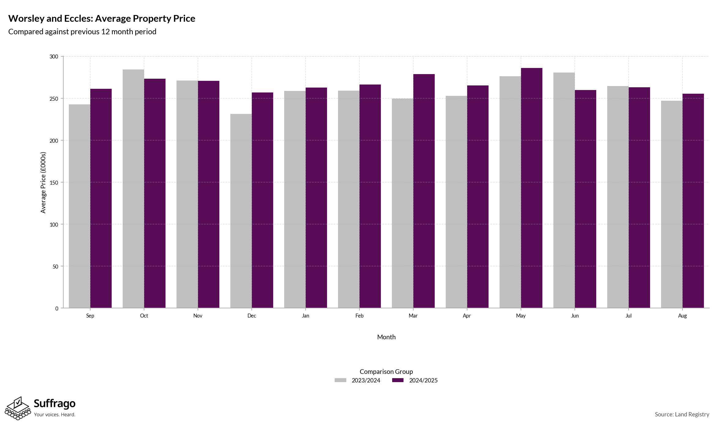 Monthly Price Comparison: 12 Months Ending 2025-08