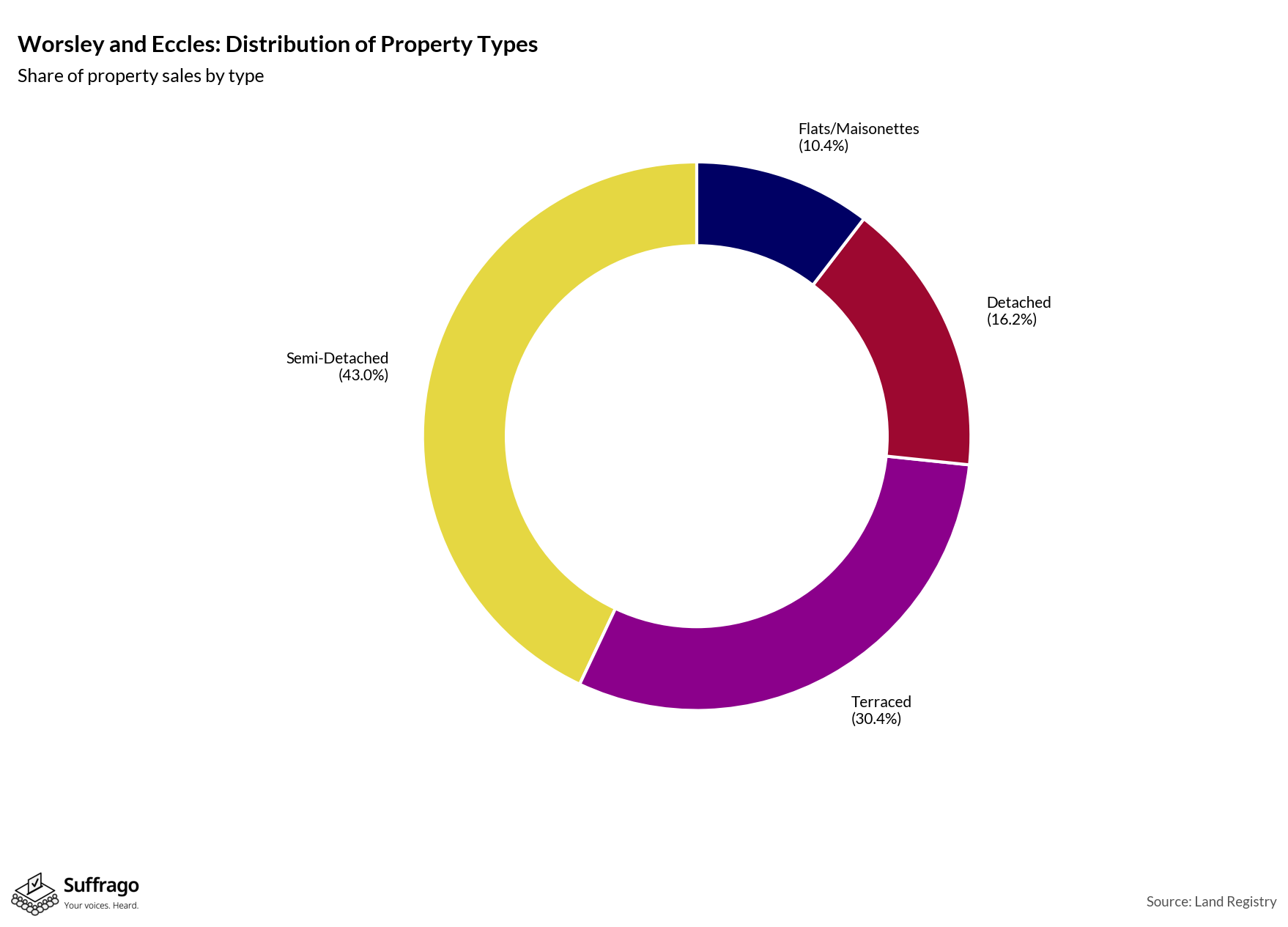 Property Types Sold: 12 Months Ending 2025-08