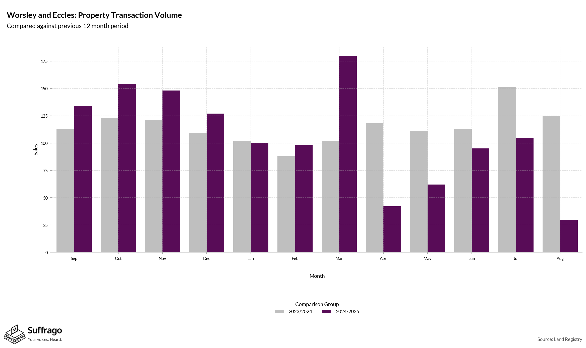 Volume of Property Transactions: 12 Months Ending 2025-08
