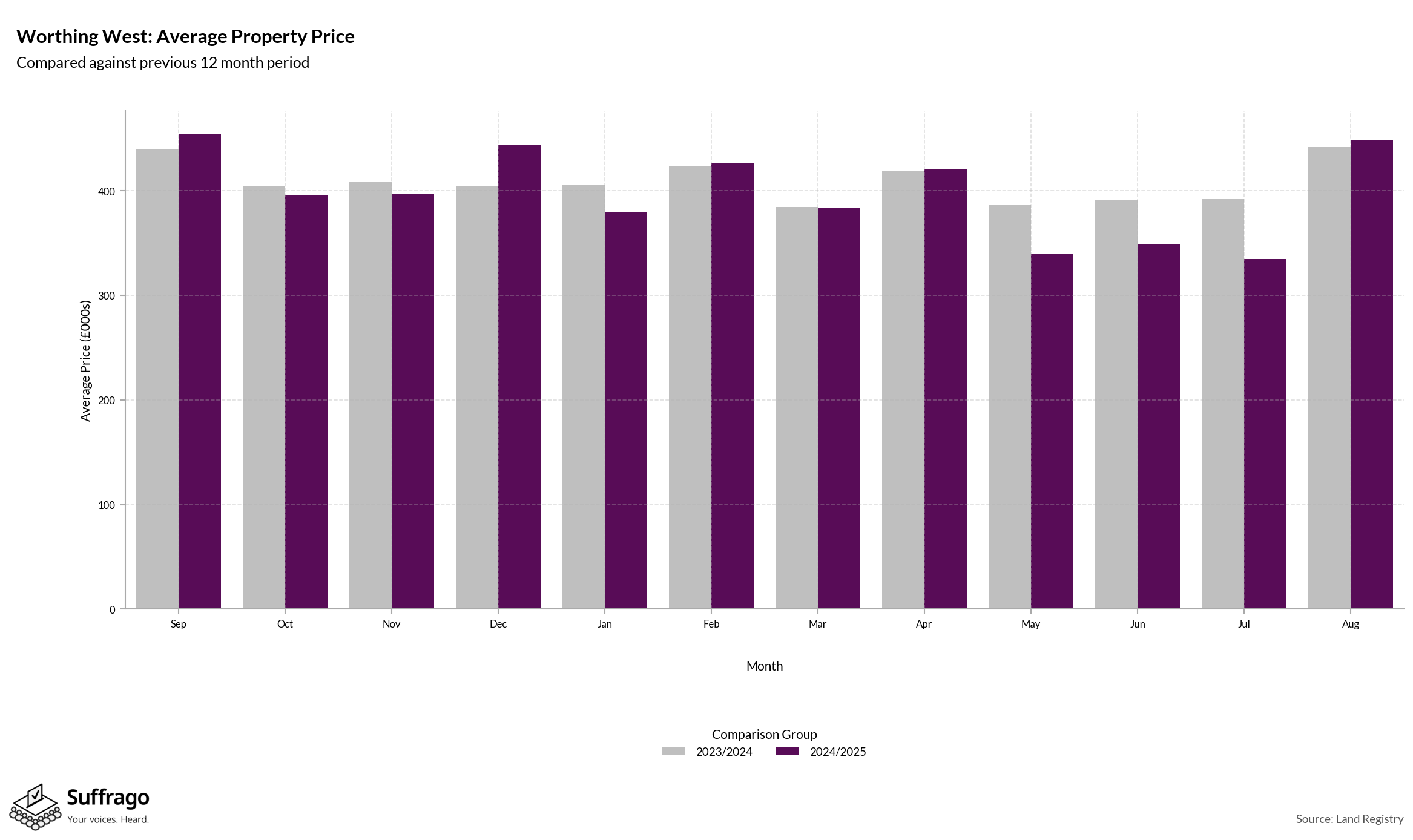 Monthly Price Comparison: 12 Months Ending 2025-08