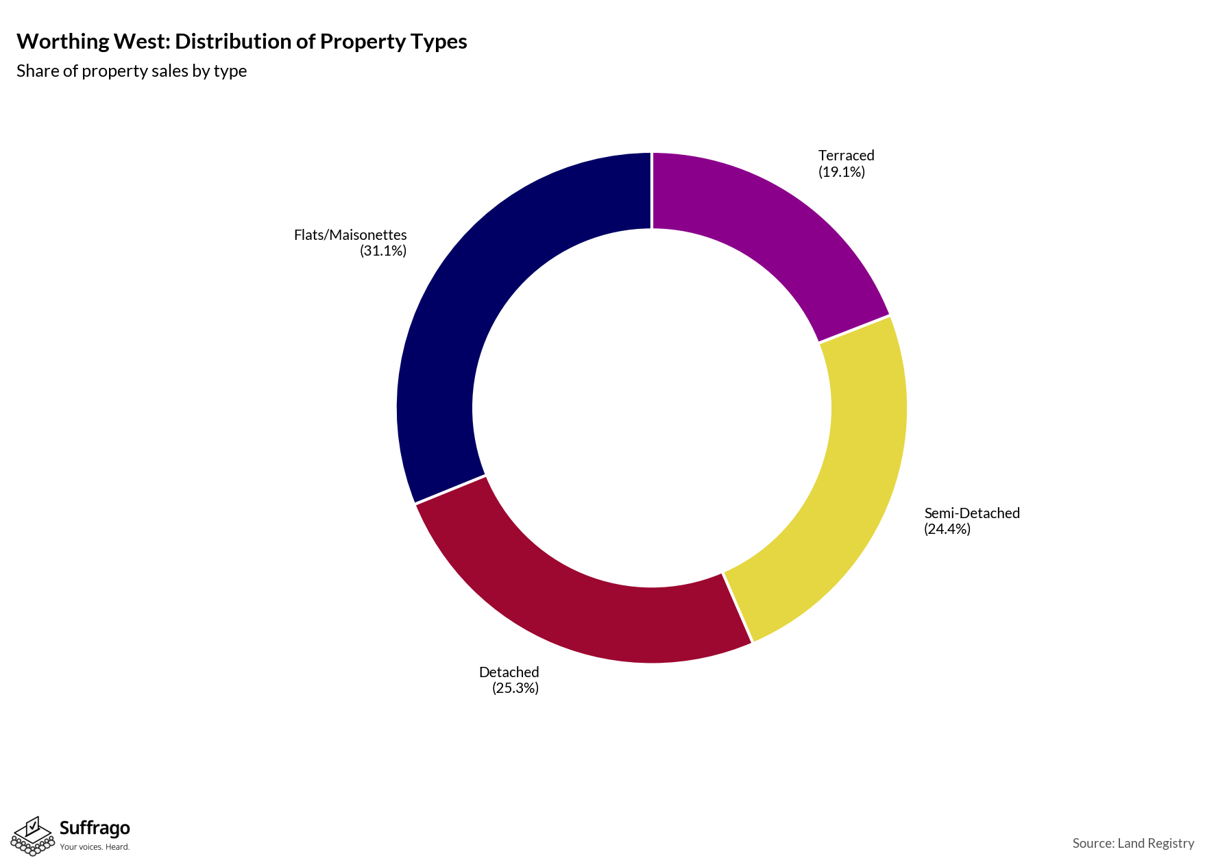 Property Types Sold: 12 Months Ending 2025-08