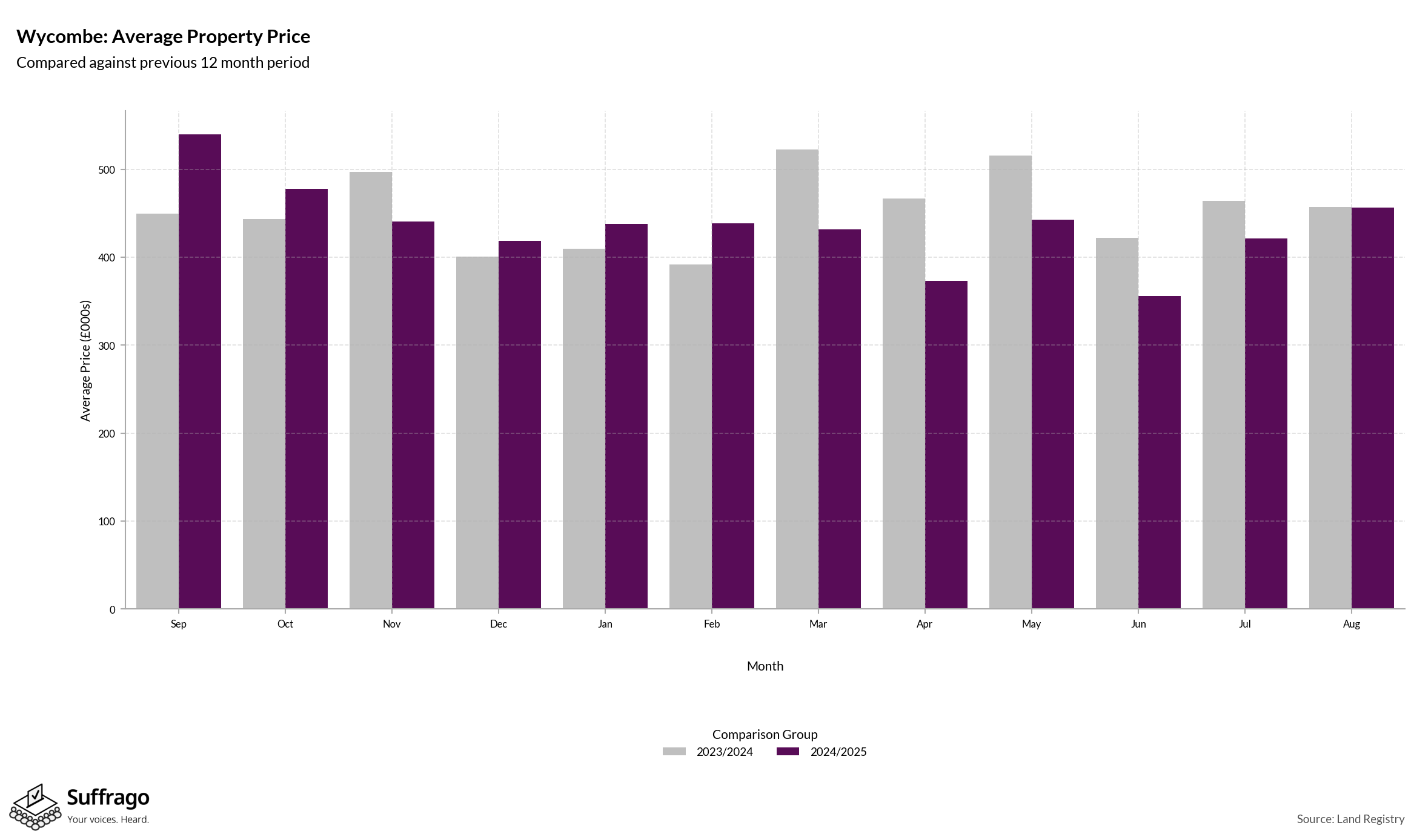 Monthly Price Comparison: 12 Months Ending 2025-08