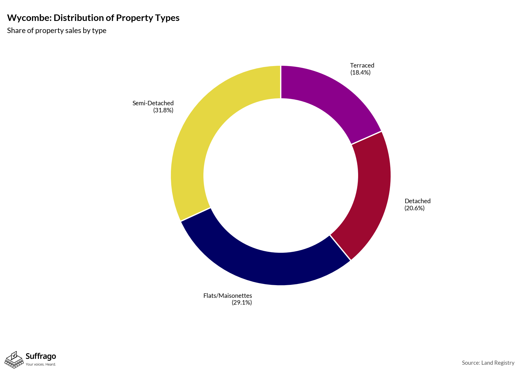 Property Types Sold: 12 Months Ending 2025-08