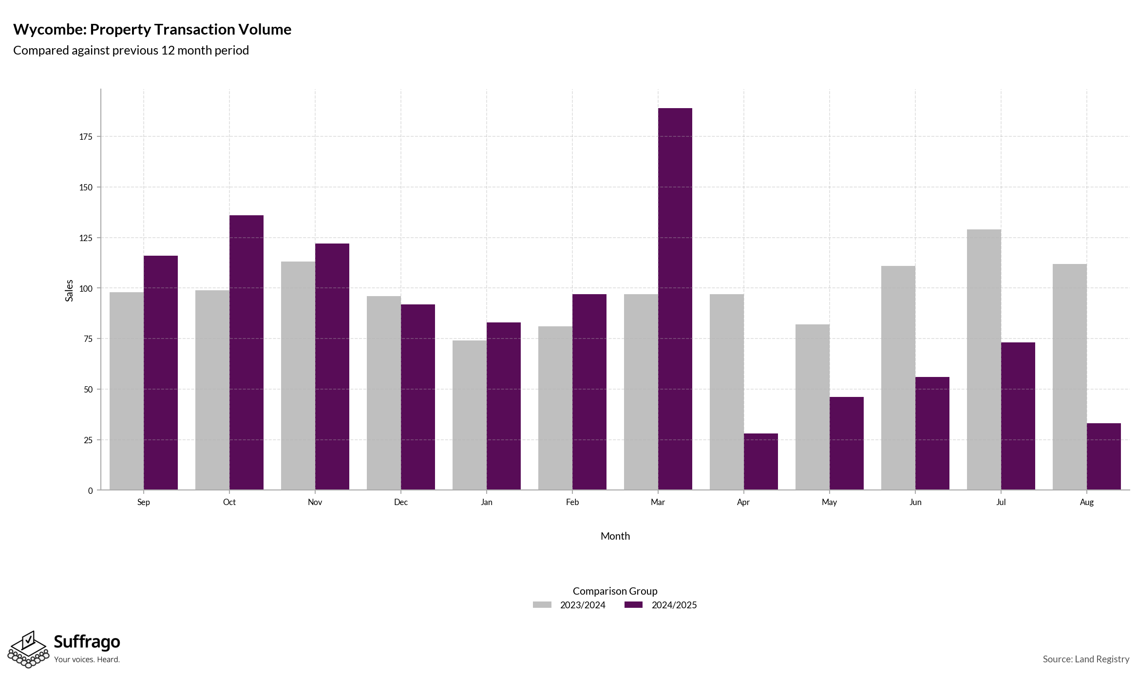Volume of Property Transactions: 12 Months Ending 2025-08