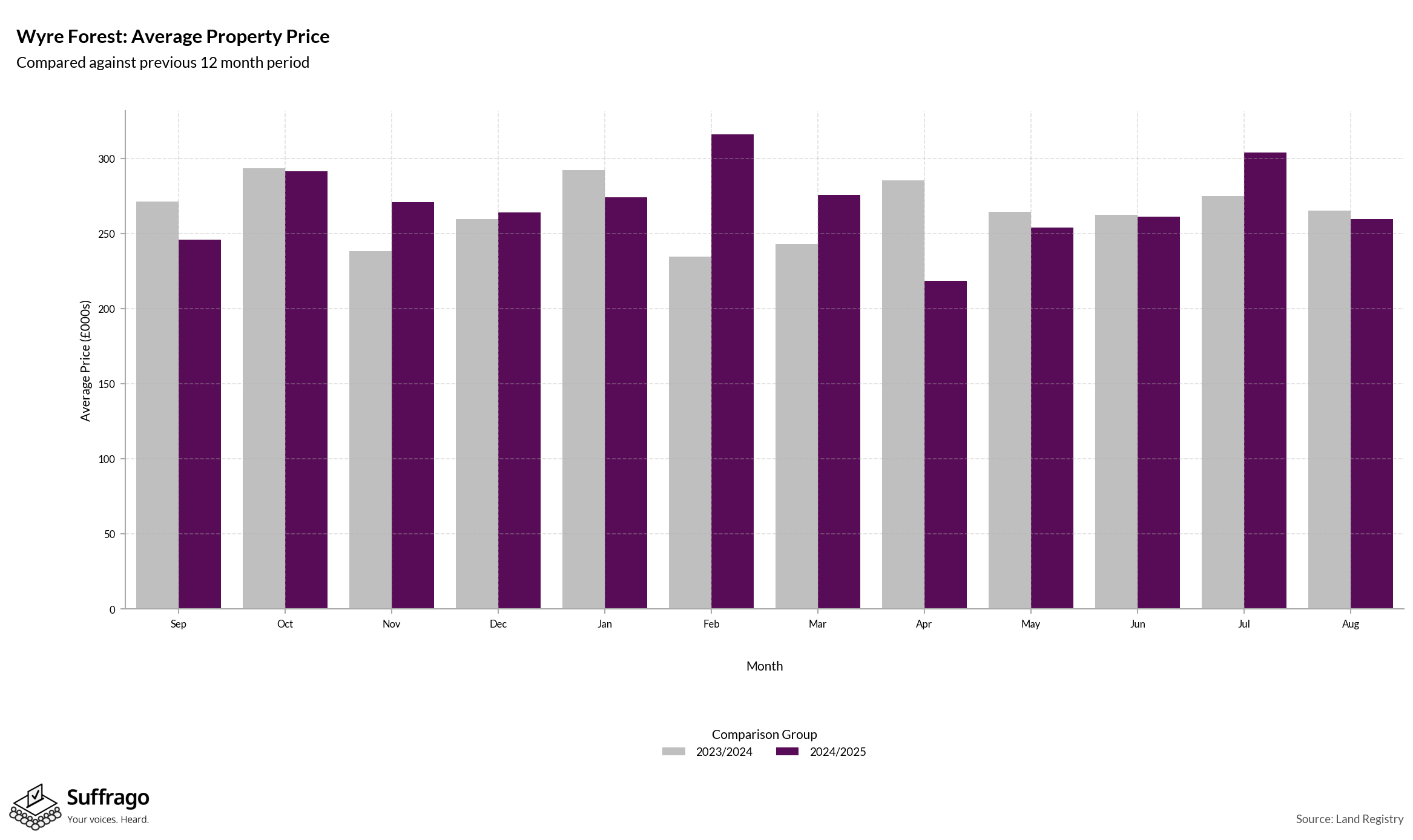 Monthly Price Comparison: 12 Months Ending 2025-08