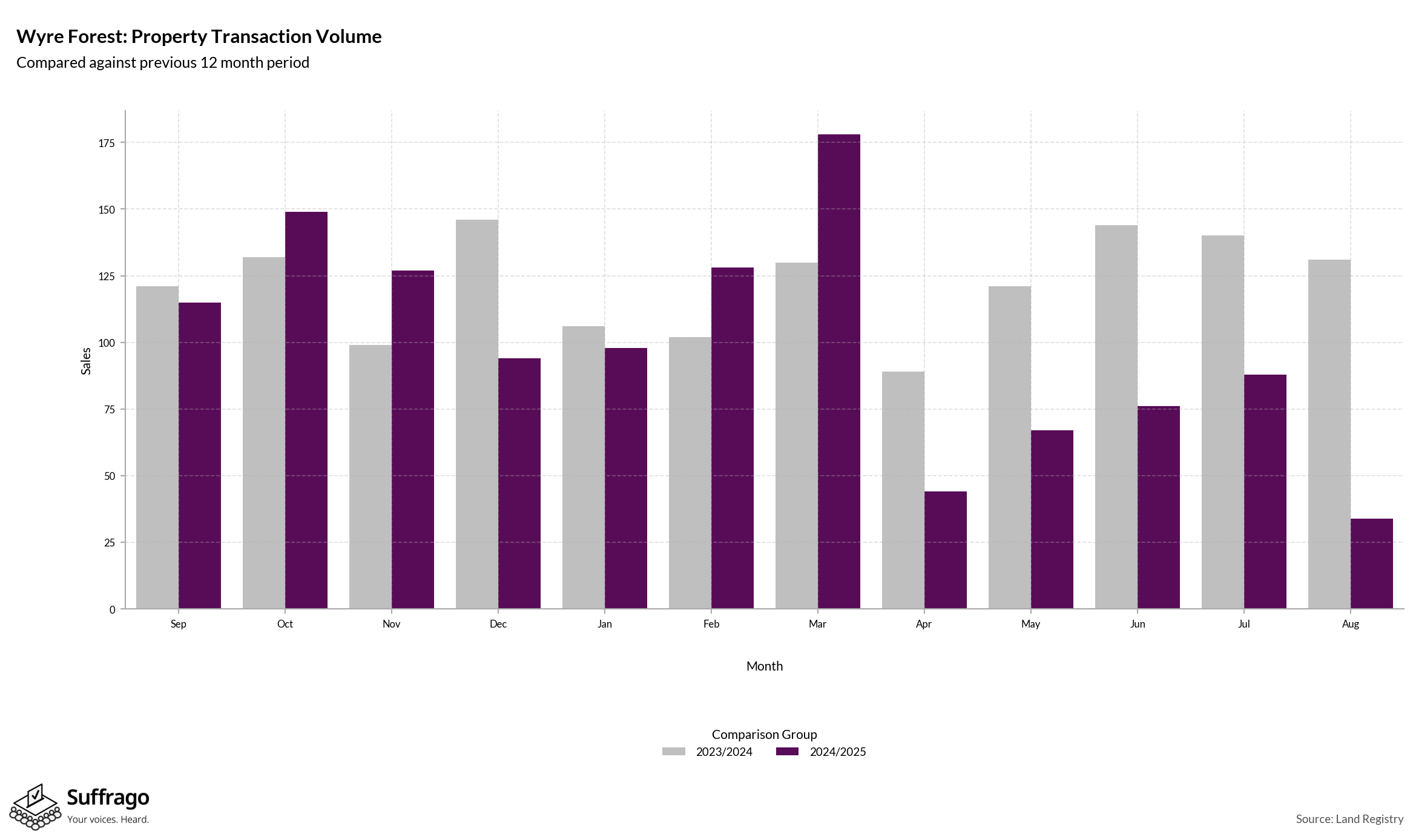 Volume of Property Transactions: 12 Months Ending 2025-08